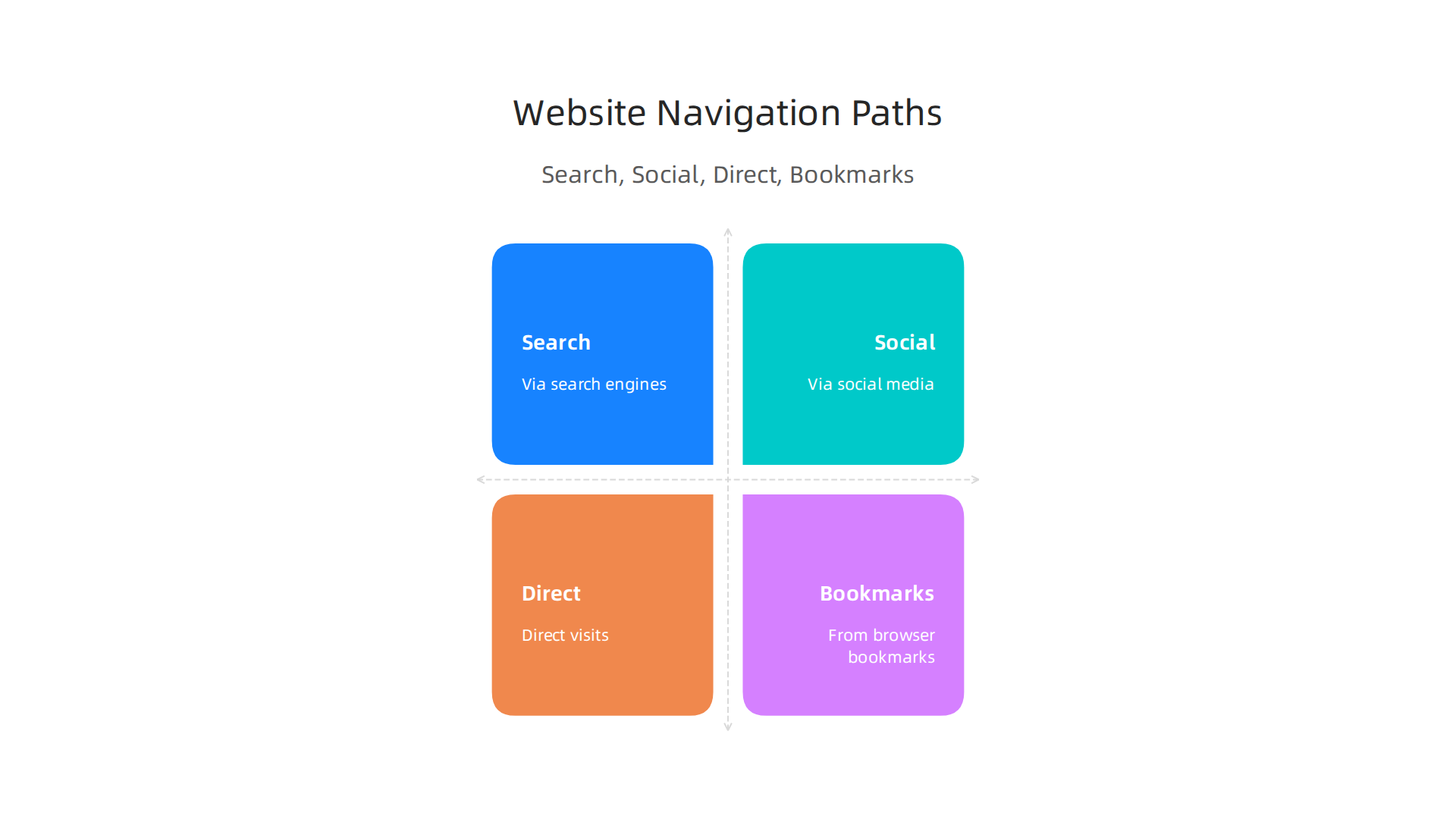 Users reach websites through search engines, social media referrals, direct visits, and browser bookmarks, each requiring different optimization strategies.