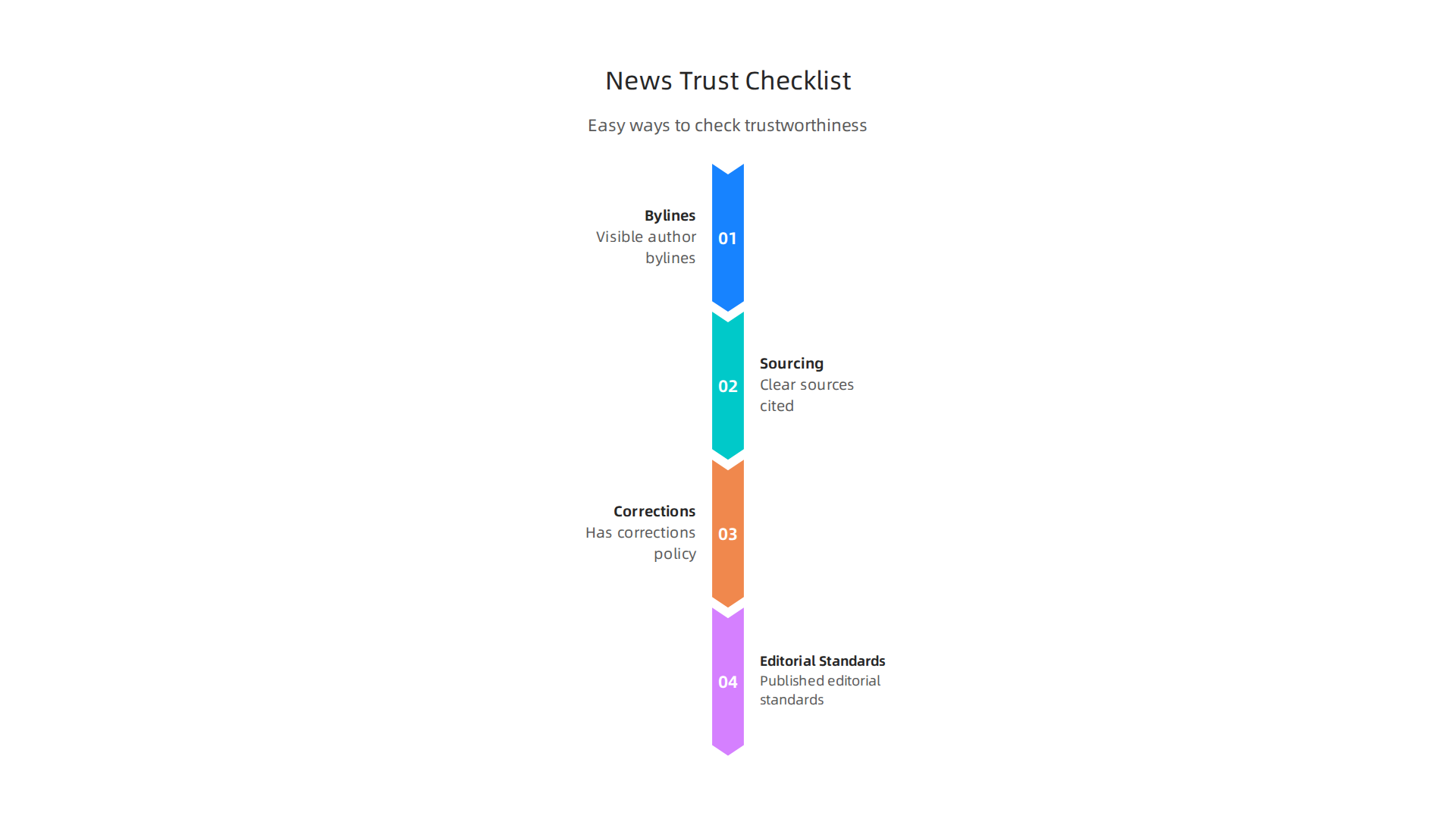 Key indicators of a trustworthy news site include visible bylines, clear sourcing, a corrections policy, and published editorial standards.
