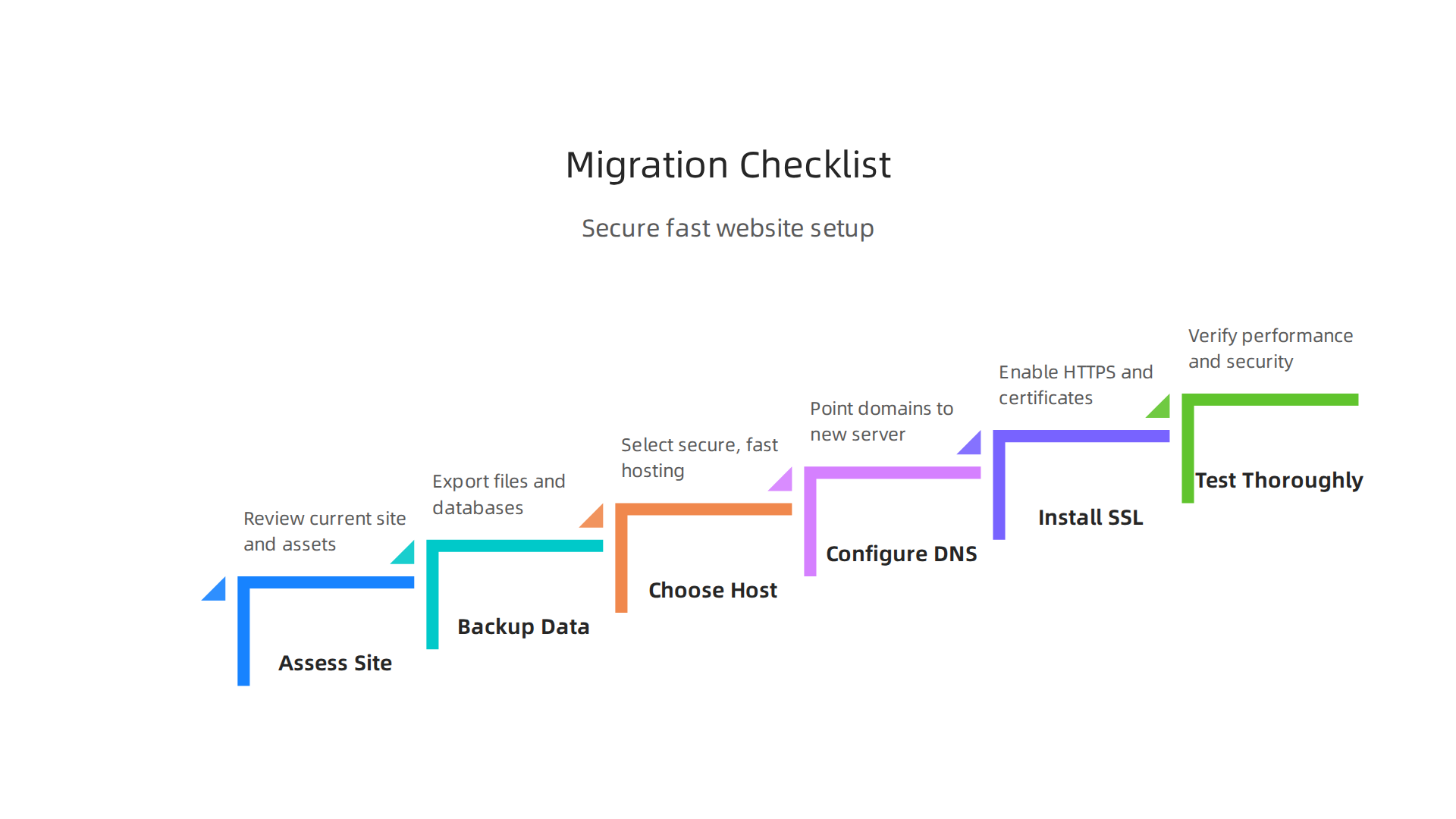 A practical checklist for setting up or migrating a news website includes assessing the current site, backing up data, choosing a host, configuring DNS, installing SSL, and thorough testing.
