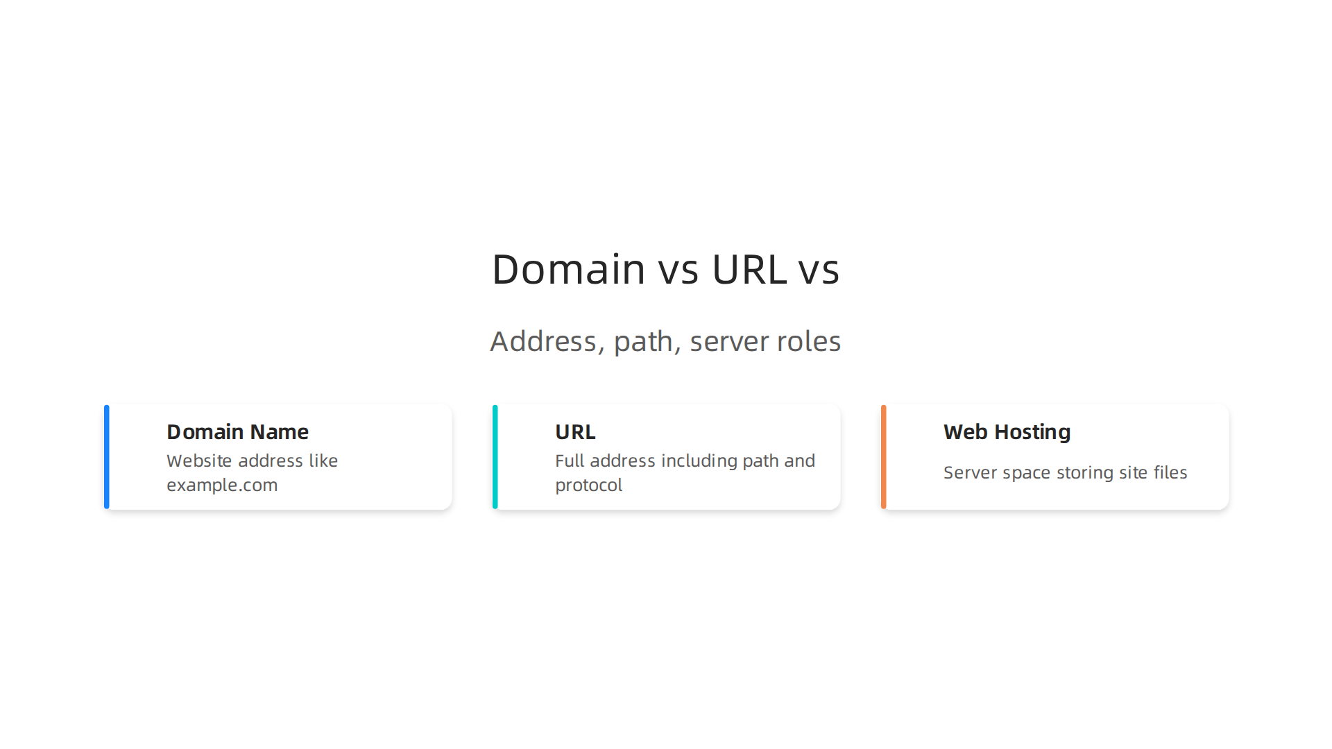A visual breakdown comparing the distinct roles of a domain name (address), a URL (full path), and web hosting (server storage).