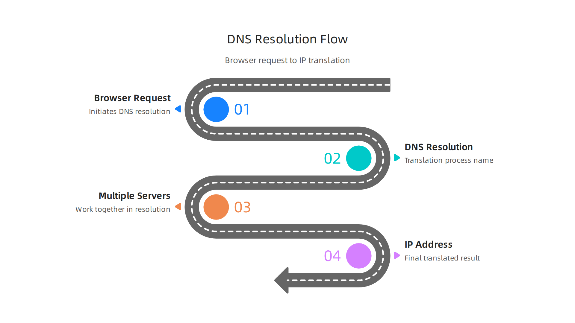 A flowchart illustrating the step-by-step process of DNS resolution, from browser request to IP address translation.