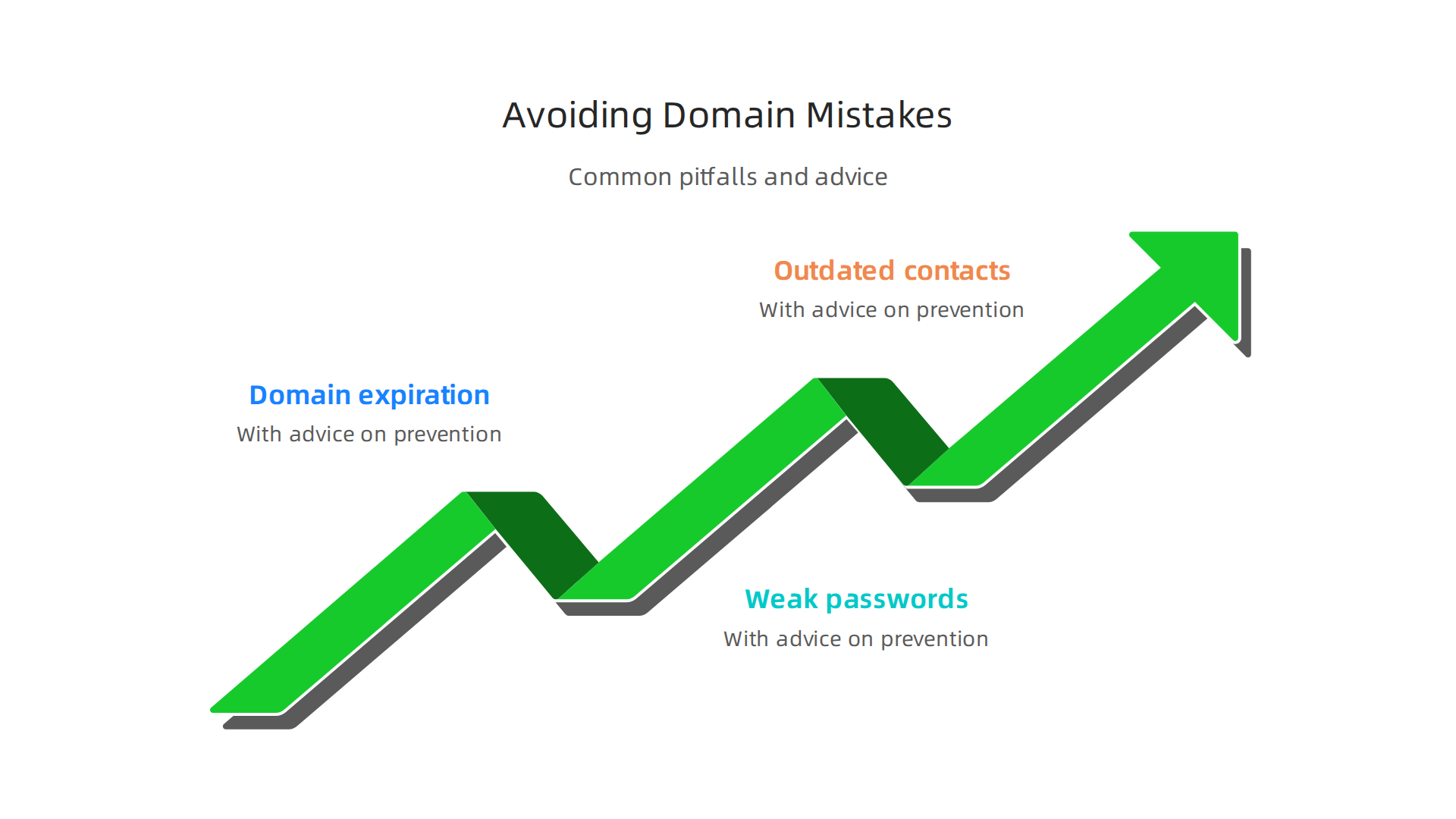 An infographic highlighting common pitfalls like domain expiration, weak passwords, and outdated contact information, with advice on how to prevent them.