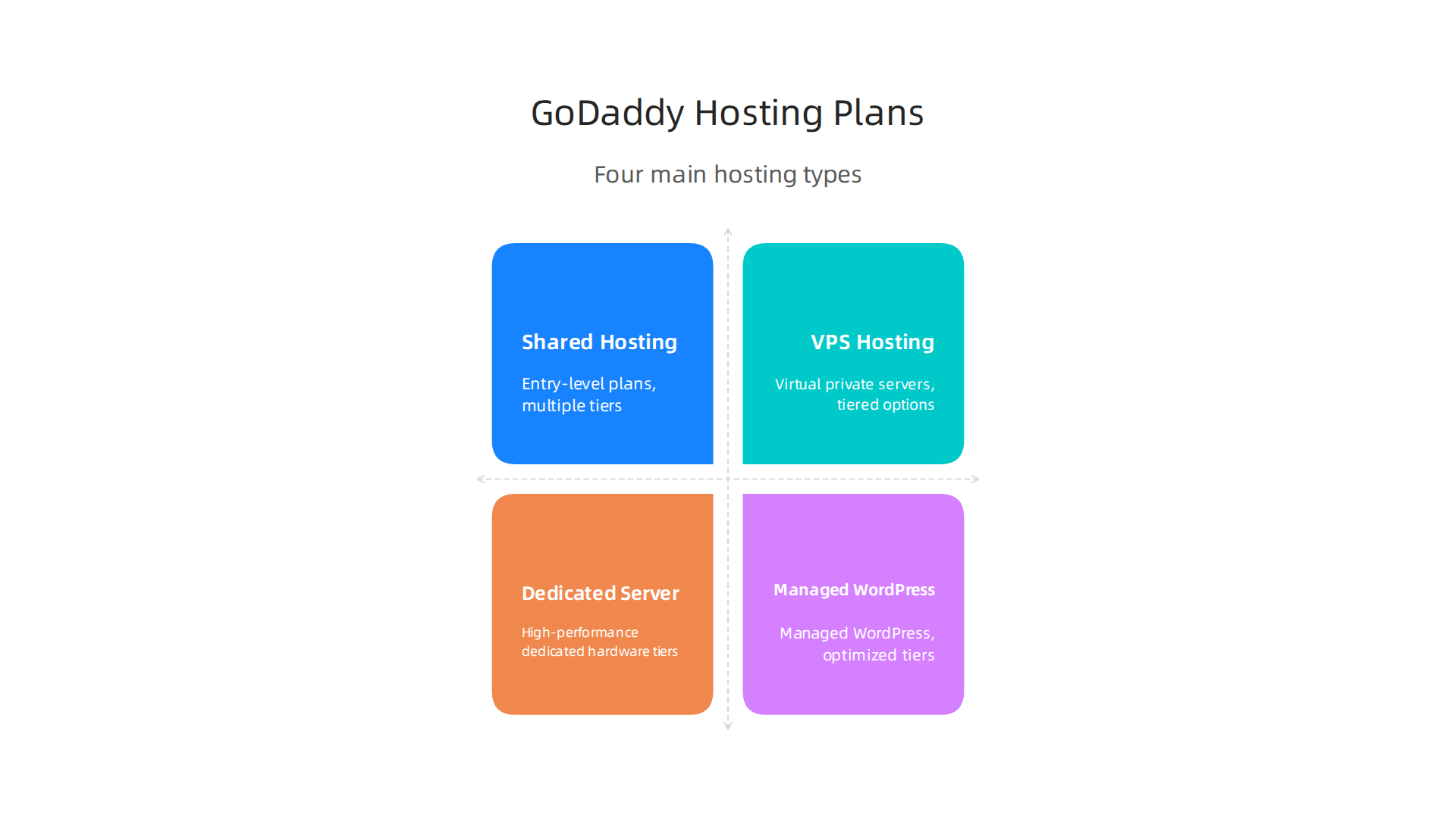 An overview of GoDaddy's main web hosting plans, including shared, VPS, and managed WordPress options, highlighting introductory pricing tiers.
