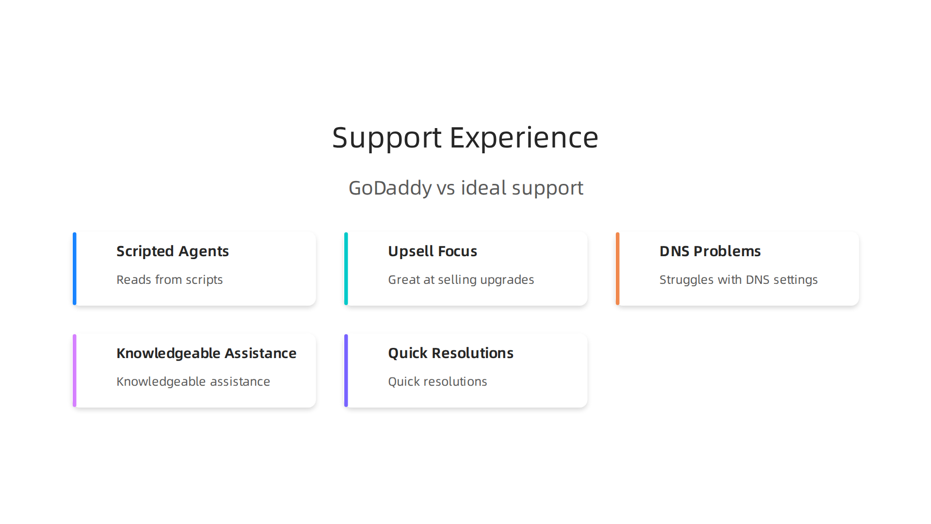 An infographic comparing GoDaddy's support experience, often characterized by script-reading agents and upsells, against the ideal support attributes like knowledgeable assistance and quick resolutions.