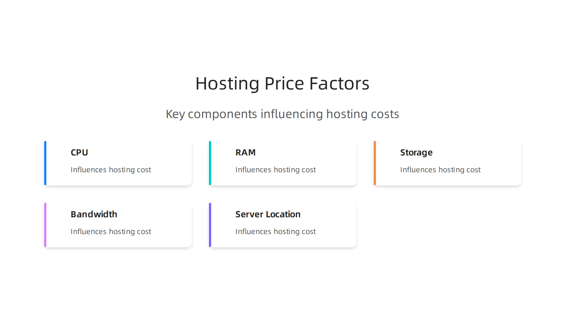 Illustrates the key components that influence web hosting costs, including CPU, RAM, storage, bandwidth, and server location.