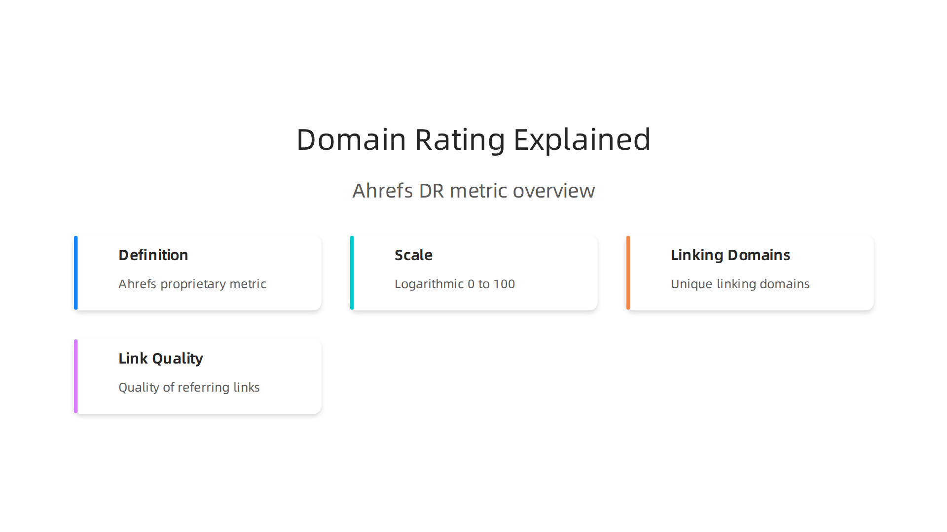 Domain Rating (DR) is a key metric from Ahrefs, measuring a website's backlink profile strength on a logarithmic scale from 0 to 100.