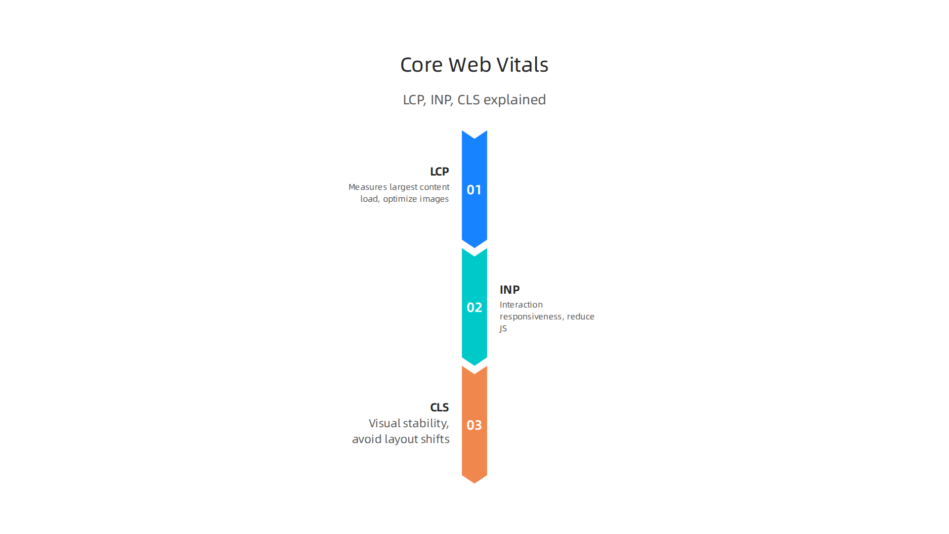 An infographic explaining Google's three main Core Web Vitals metrics (LCP, INP, CLS) and general optimization strategies.