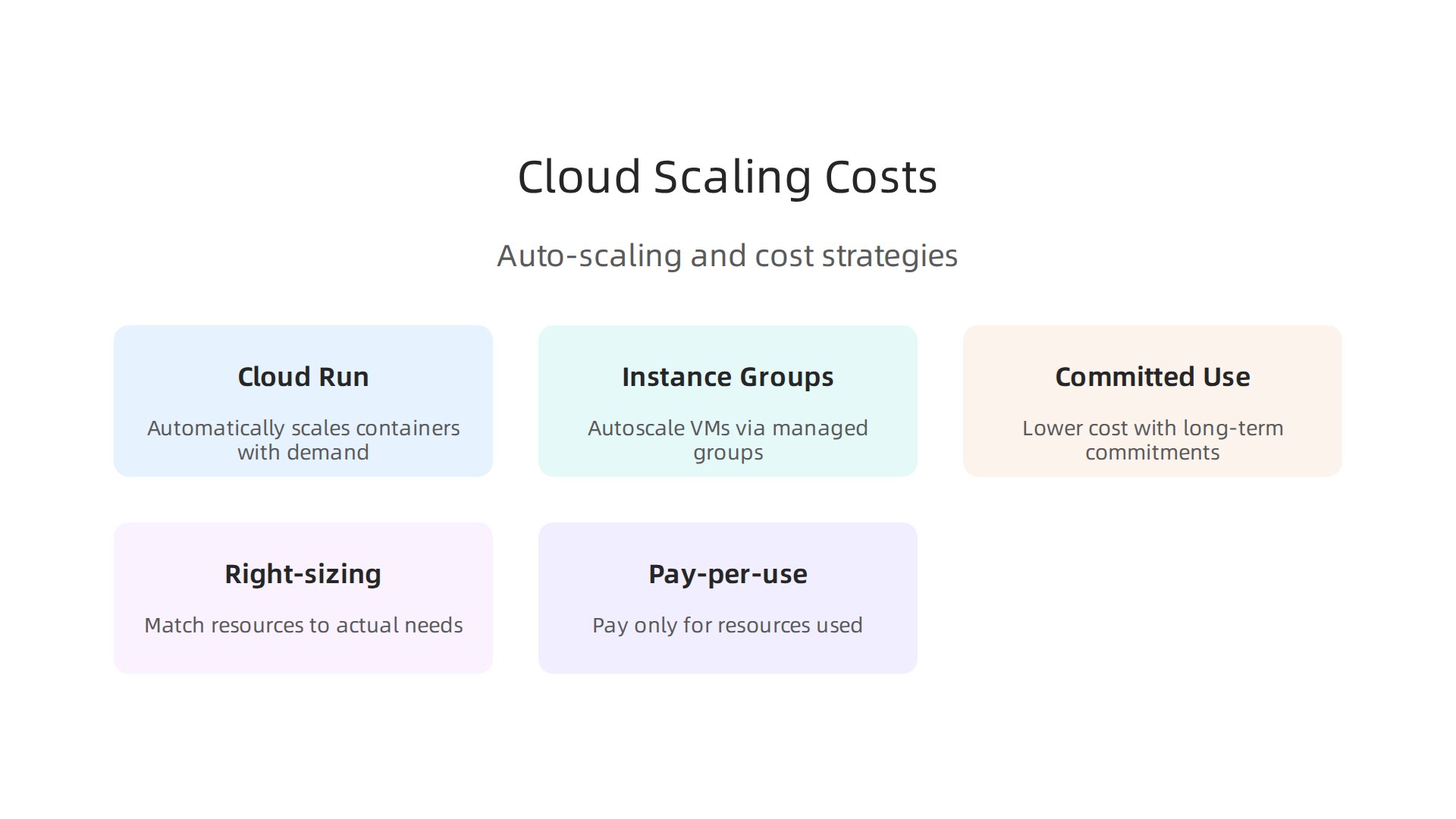 An infographic explaining Google Cloud's scaling features (Cloud Run auto-scaling, Compute Engine instance groups) and cost control strategies (committed use discounts, right-sizing).