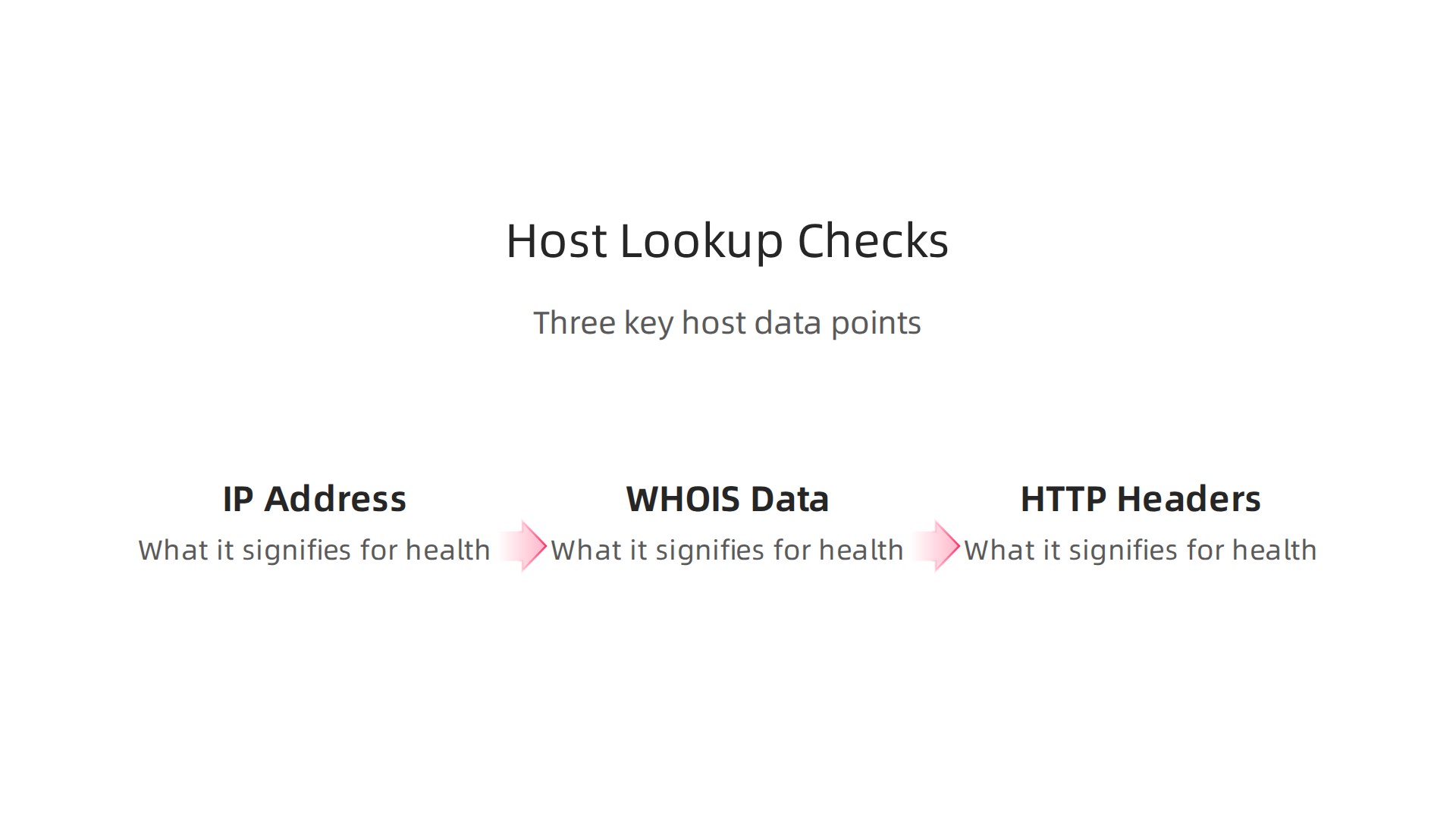 An infographic breaking down the key data points from host lookup results: IP address, WHOIS data, and HTTP headers, explaining what each signifies for website health.