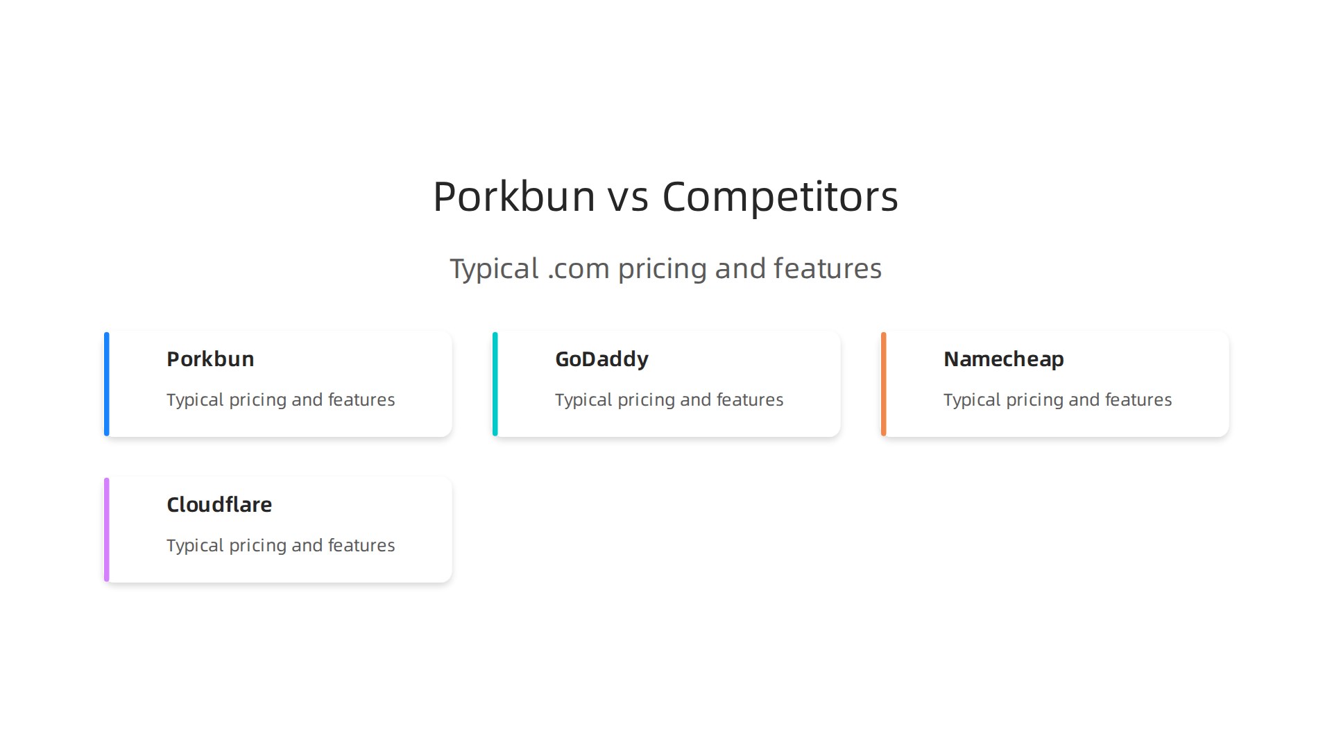 A visual comparison of typical first-year and renewal prices for a .com domain, along with features like free WHOIS privacy and DNS management, across Porkbun, GoDaddy, Namecheap, and Cloudflare.