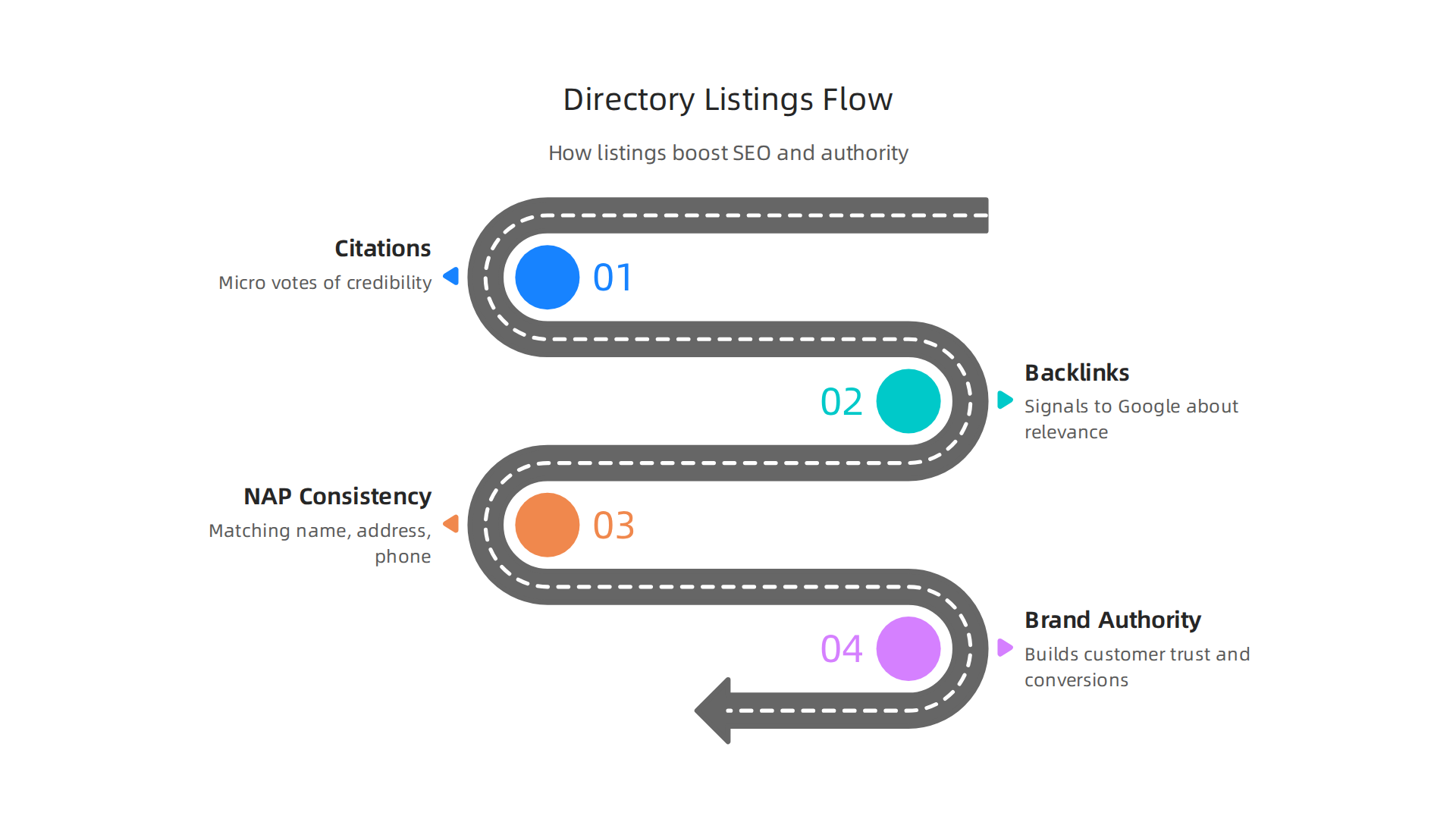 An infographic explaining how consistent domain listings on directories enhance SEO and brand authority.