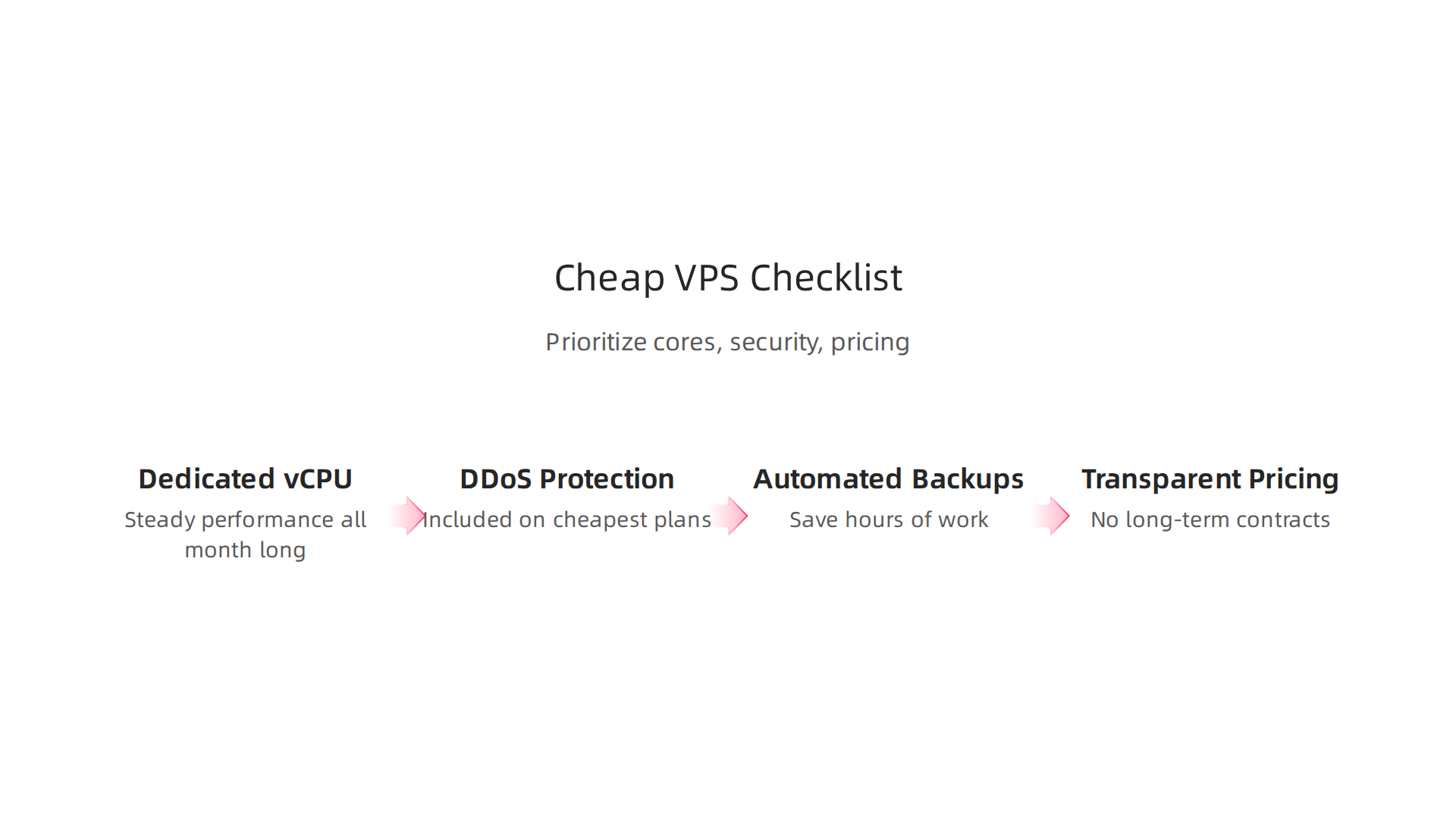 When choosing a budget VPS, prioritize dedicated CPU cores, robust security features like DDoS protection and automated backups, and transparent month-to-month pricing.