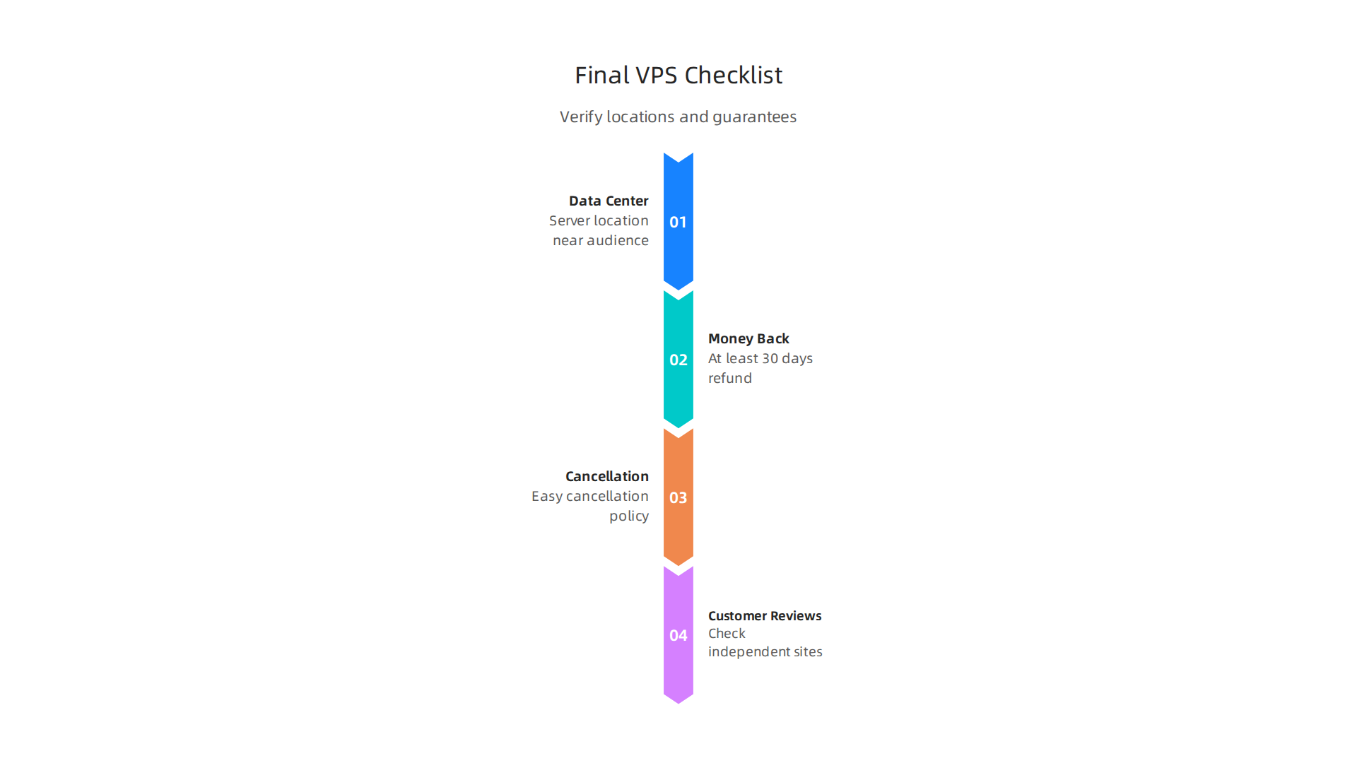 Before purchasing a cheap VPS, verify data center locations, money-back guarantees, and thoroughly review independent customer feedback.