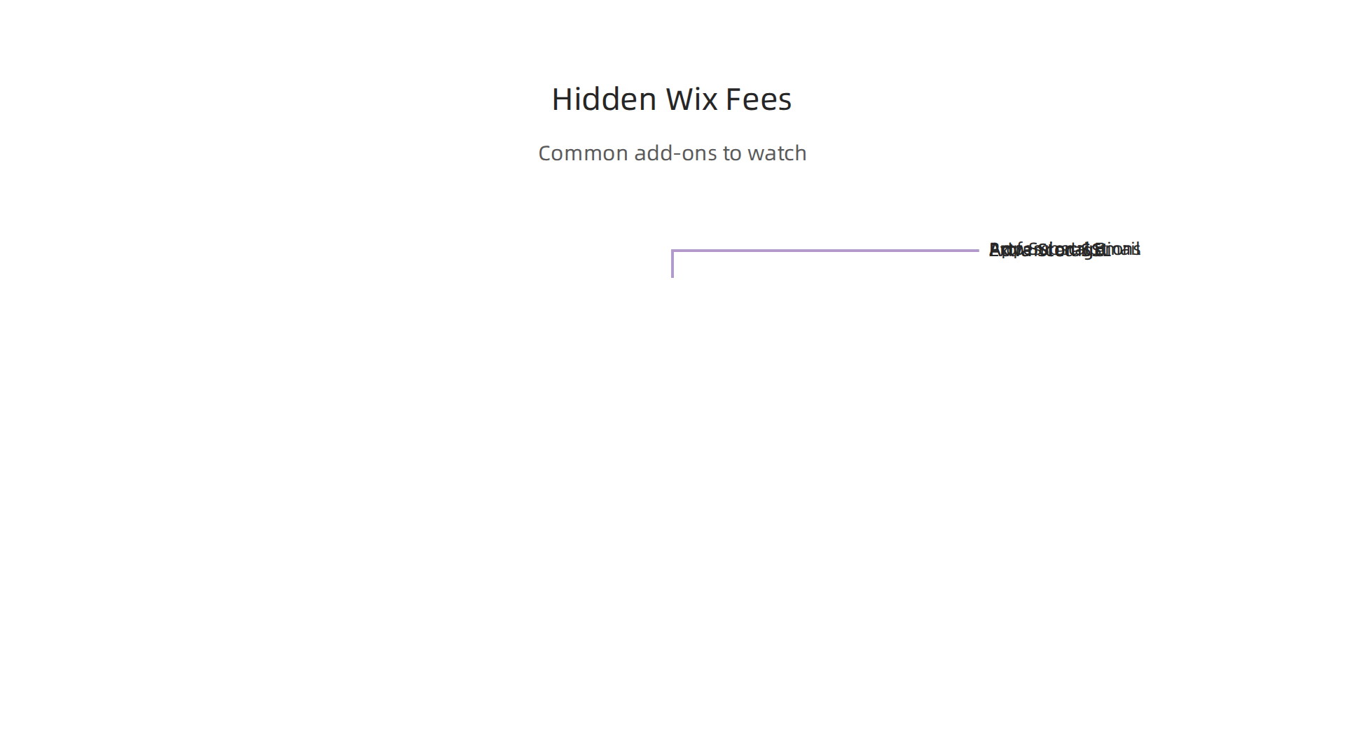 Visualizing common hidden costs beyond Wix's base plans, such as professional email, advanced security, and app subscriptions.