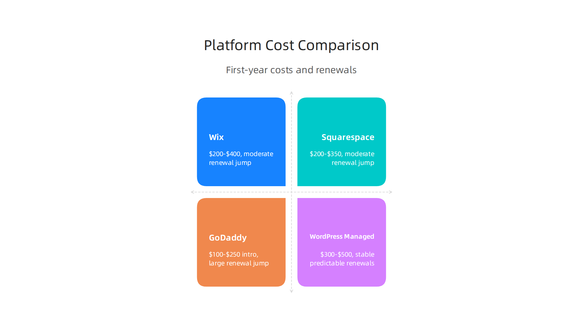 A side-by-side comparison of estimated first-year costs and multi-year renewal patterns for popular website platforms.