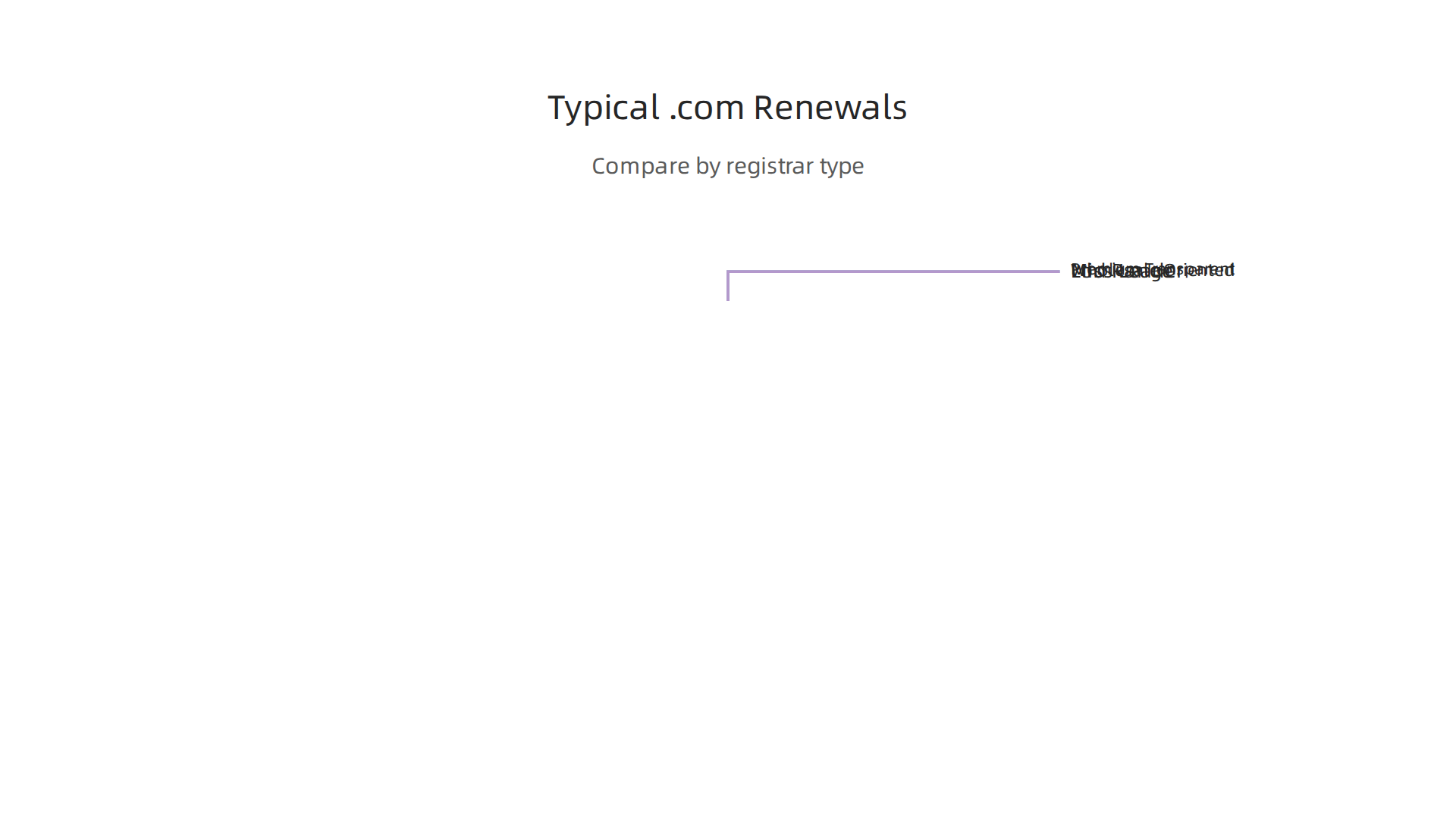 Compare typical .com domain renewal prices across different registrar types in 2026.