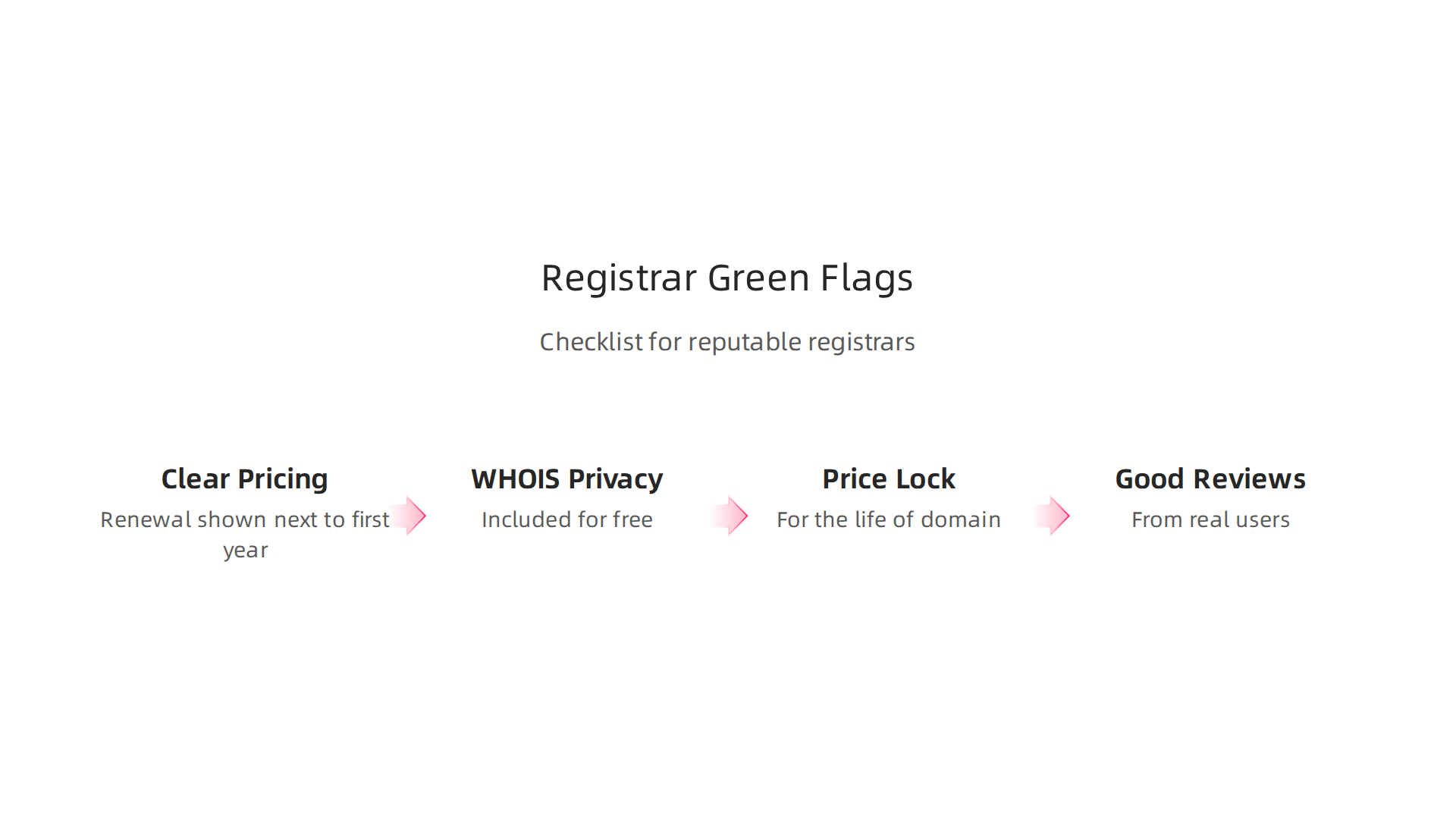 Identify reputable domain registrars by looking for these positive indicators.