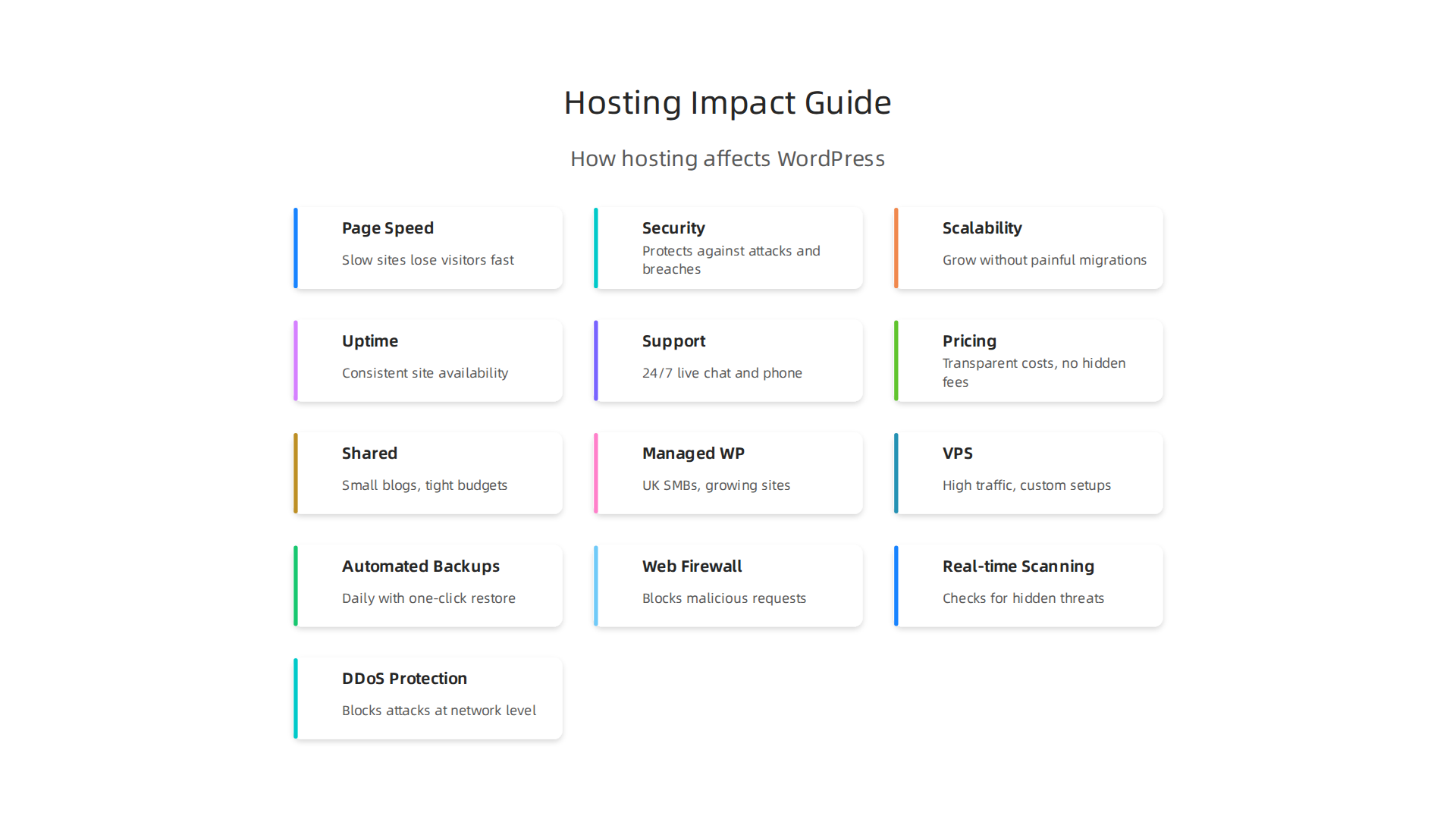 Understanding how proper web hosting impacts your WordPress site's performance and security.