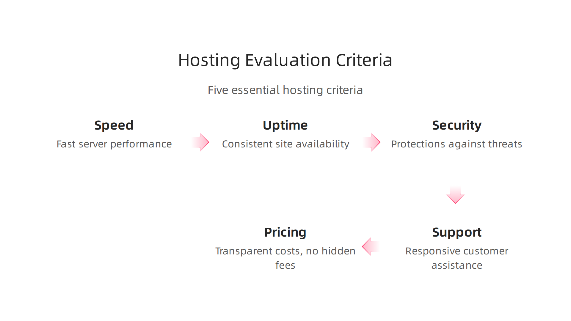 Five essential criteria to evaluate when selecting UK WordPress hosting providers.