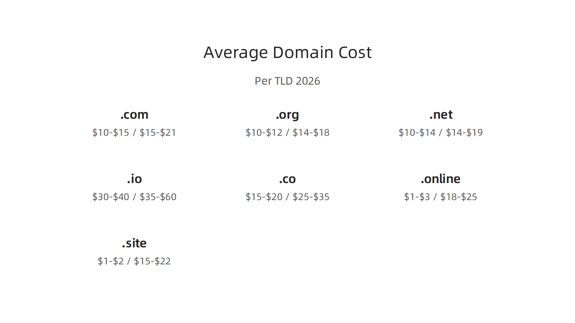 A comparison of average first-year and renewal prices for popular Top-Level Domains (TLDs) in 2026.