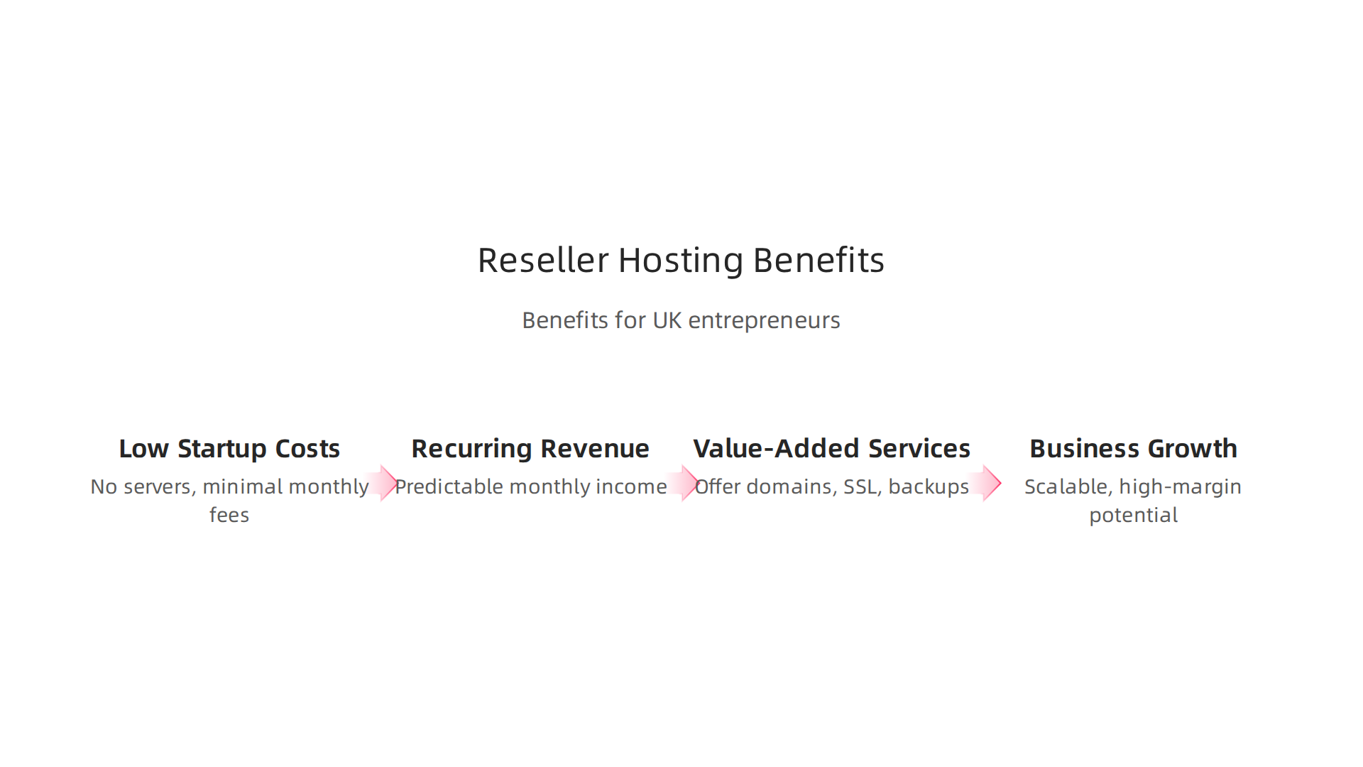 An infographic highlighting the primary advantages of reseller web hosting for UK entrepreneurs.