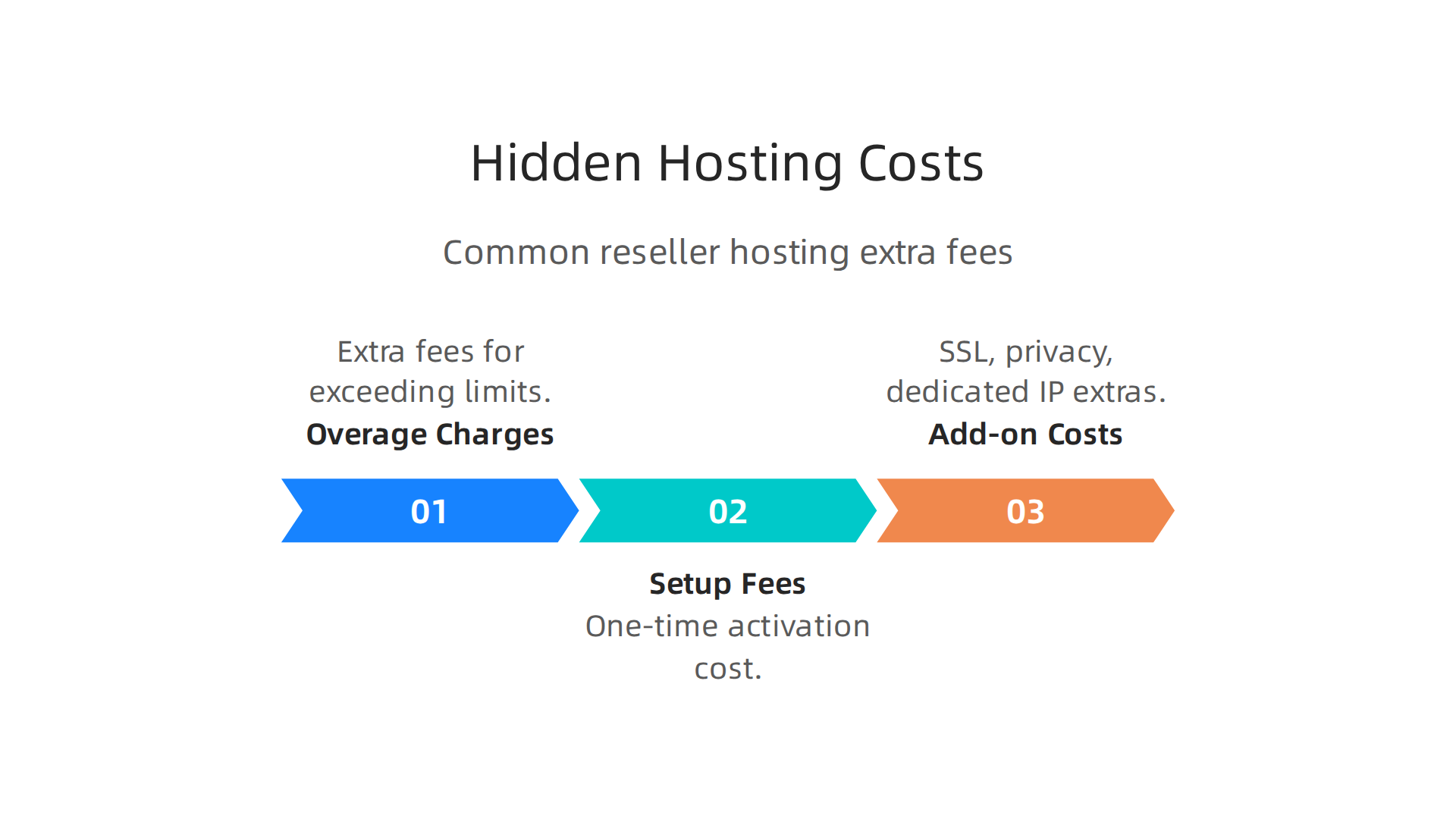 Infographic outlining potential hidden costs in reseller web hosting packages to be aware of.