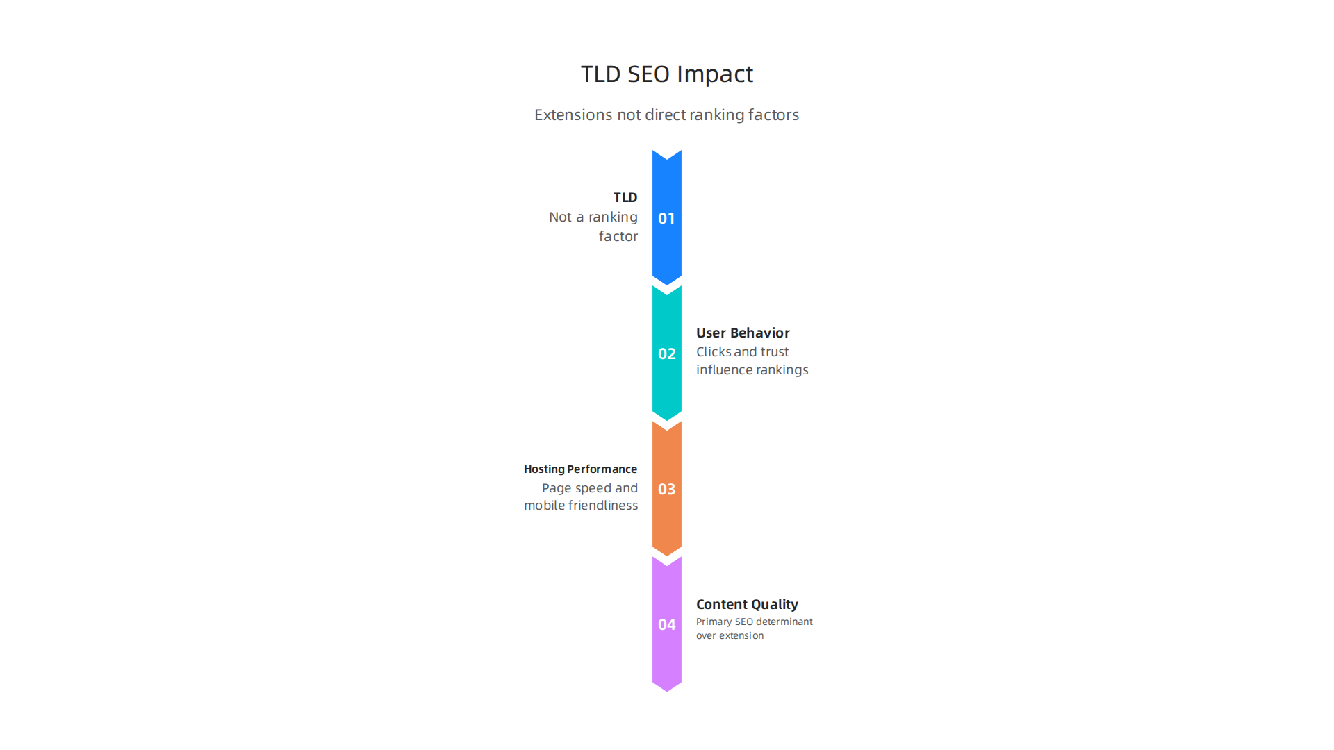 A visualization of how different factors, including TLD reputation and hosting performance, indirectly influence SEO.