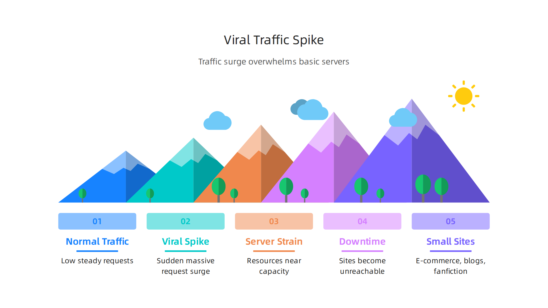 Visualizing how a sudden traffic surge, like Wordle's, can overwhelm basic infrastructure and impact small business websites.
