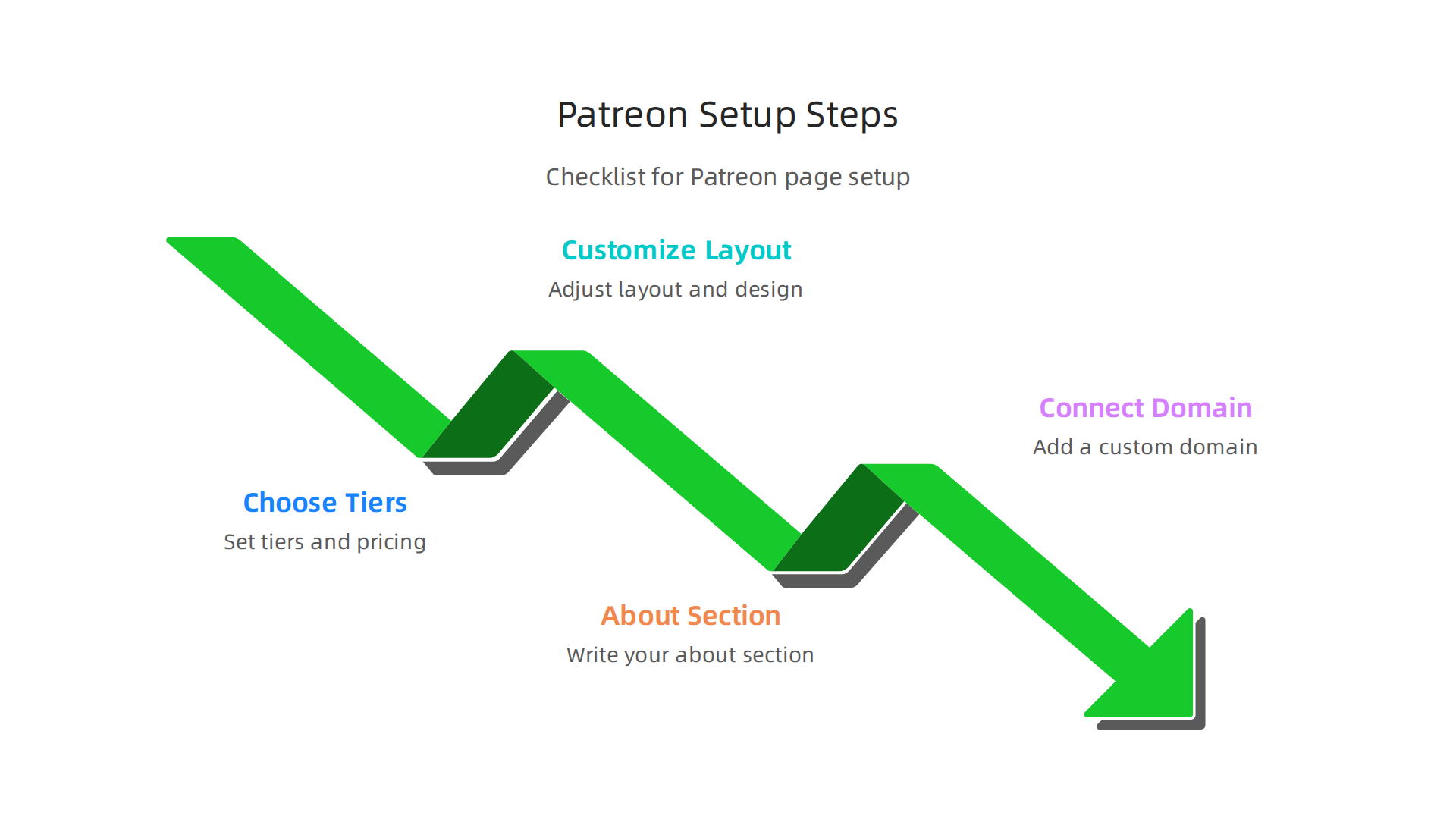 Checklist-style infographic that visualizes the setup steps emphasized in the article: choose tiers, customize layout, write about section, and connect a custom domain.