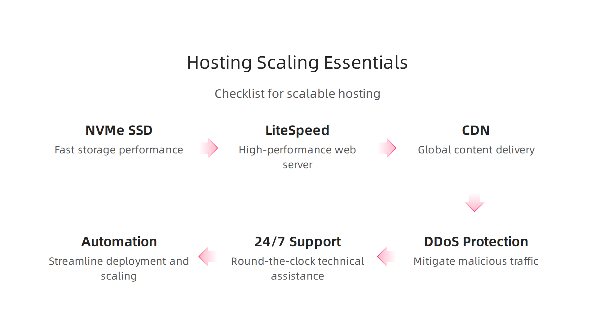 Flowchart or checklist showing hosting features needed to scale (NVMe SSD, LiteSpeed, CDN, DDoS protection, 24/7 support) and automation suggestions.