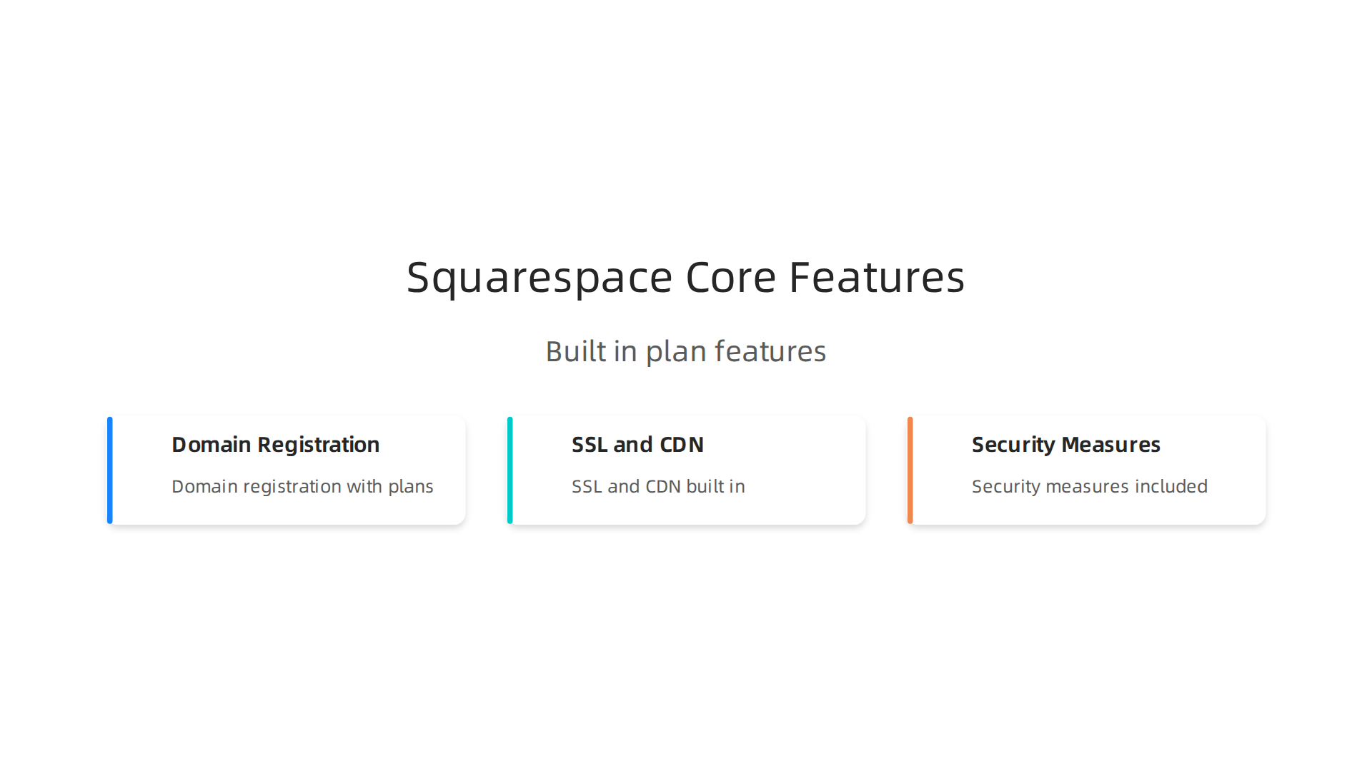 An infographic detailing the core features included with every Squarespace plan: domain registration, SSL and CDN, and security measures.
