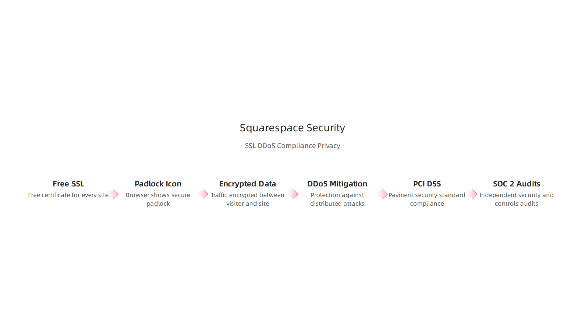 An infographic highlighting key security features provided by Squarespace, such as free SSL certificates, DDoS mitigation, and compliance standards.