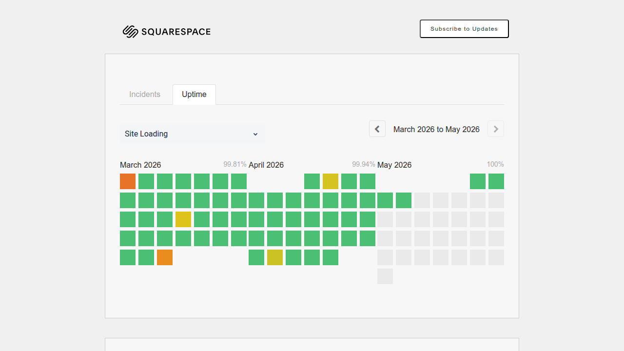 A screenshot of the official Squarespace status page, displaying recent uptime performance and incident history.
