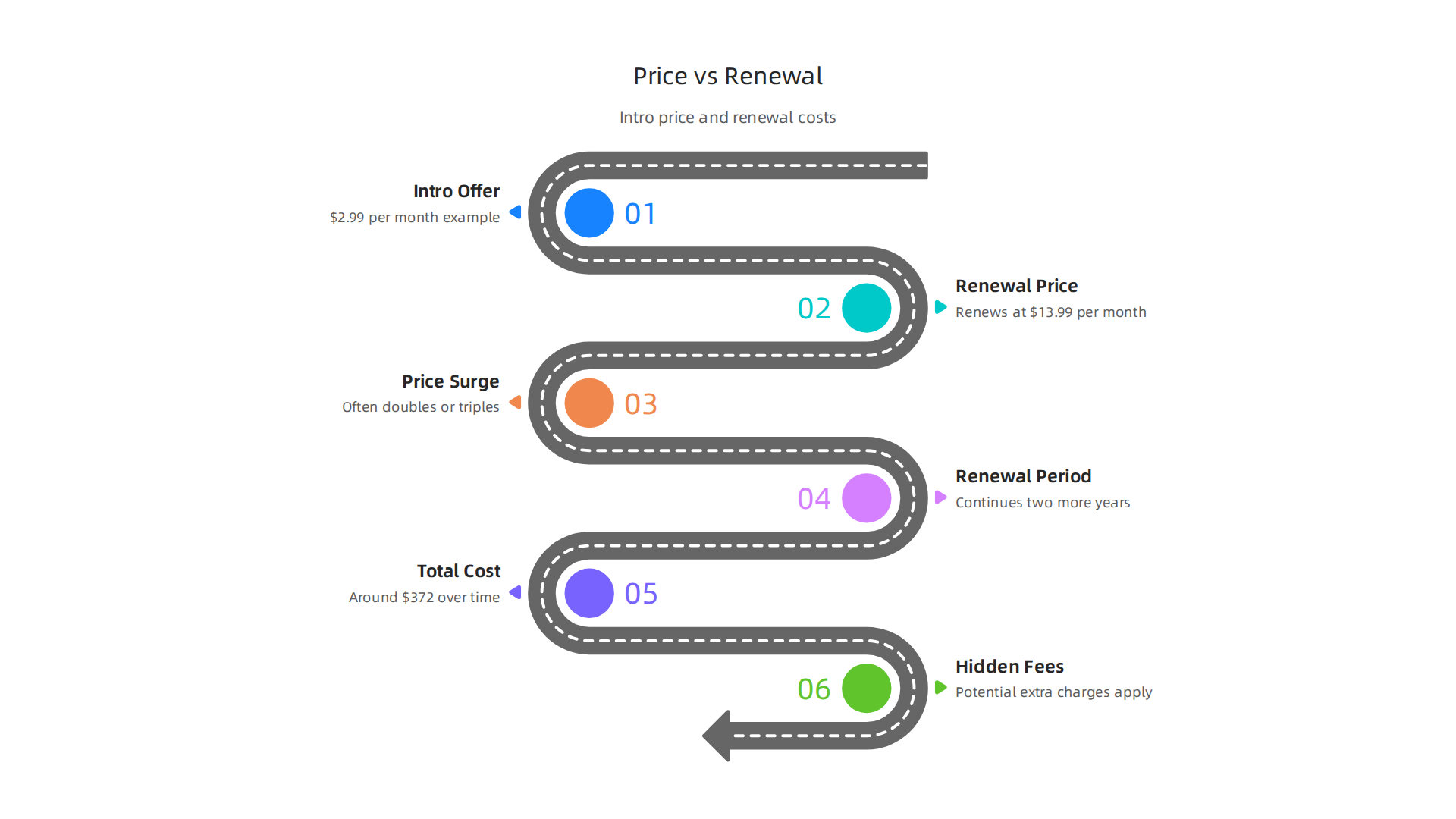 An infographic visualizing the common web hosting pricing model, contrasting low introductory rates with often significantly higher renewal costs and potential hidden fees, emphasizing the importance of transparent pricing.