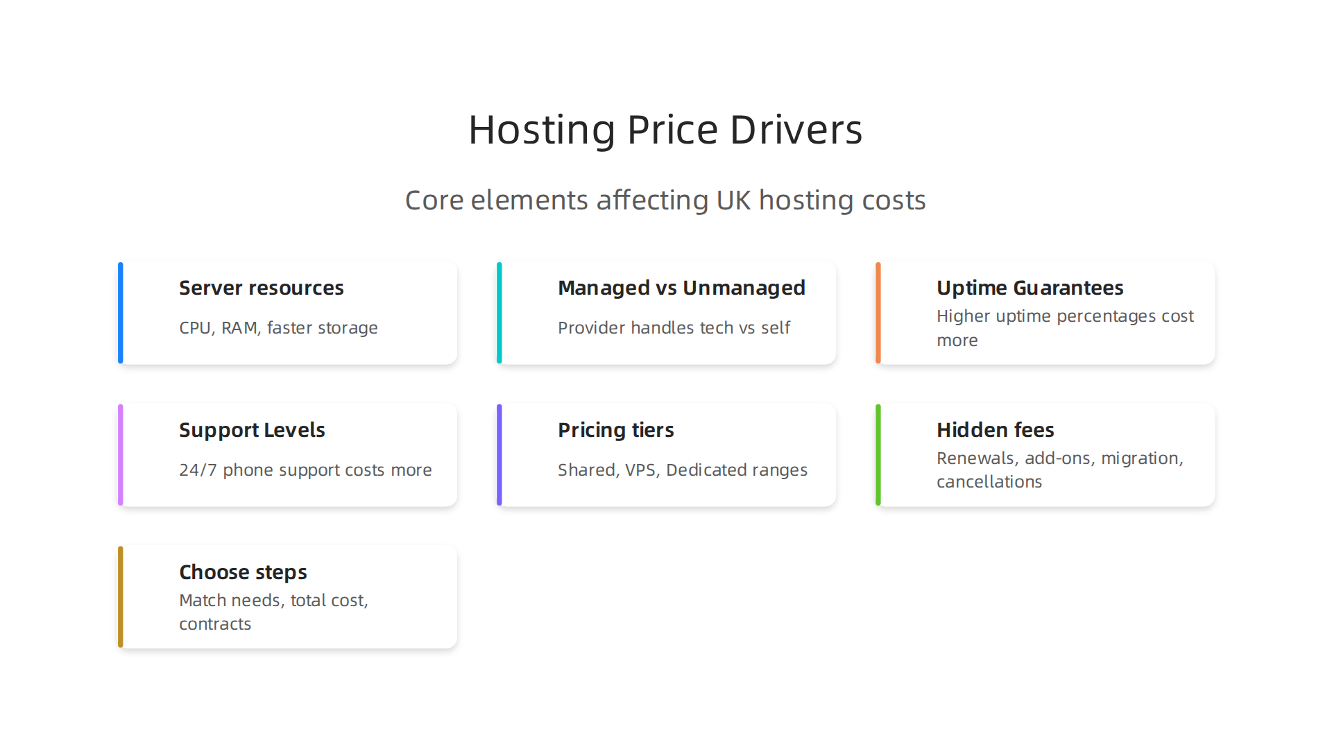 Understand the core elements that determine the cost of web hosting in the UK, from server resources to support levels.