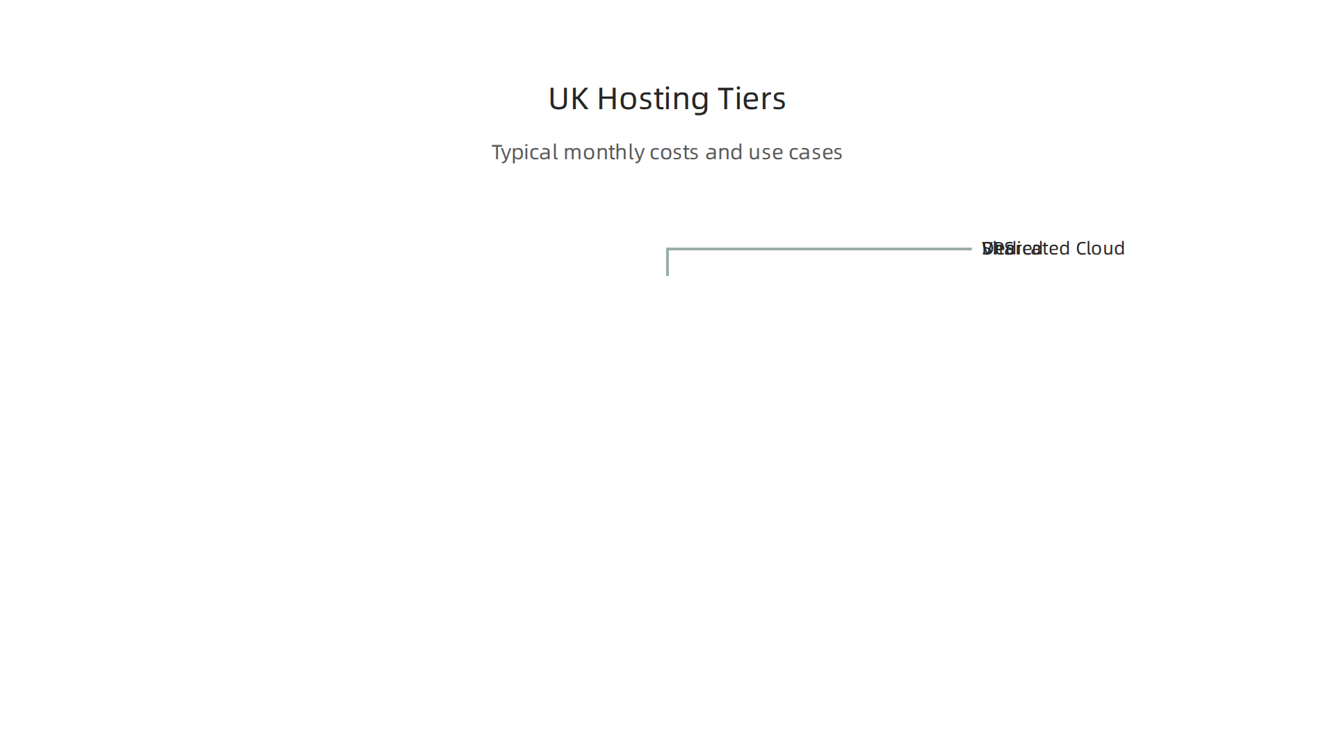 A breakdown of typical monthly costs and ideal use cases for different web hosting tiers in the UK for 2026.