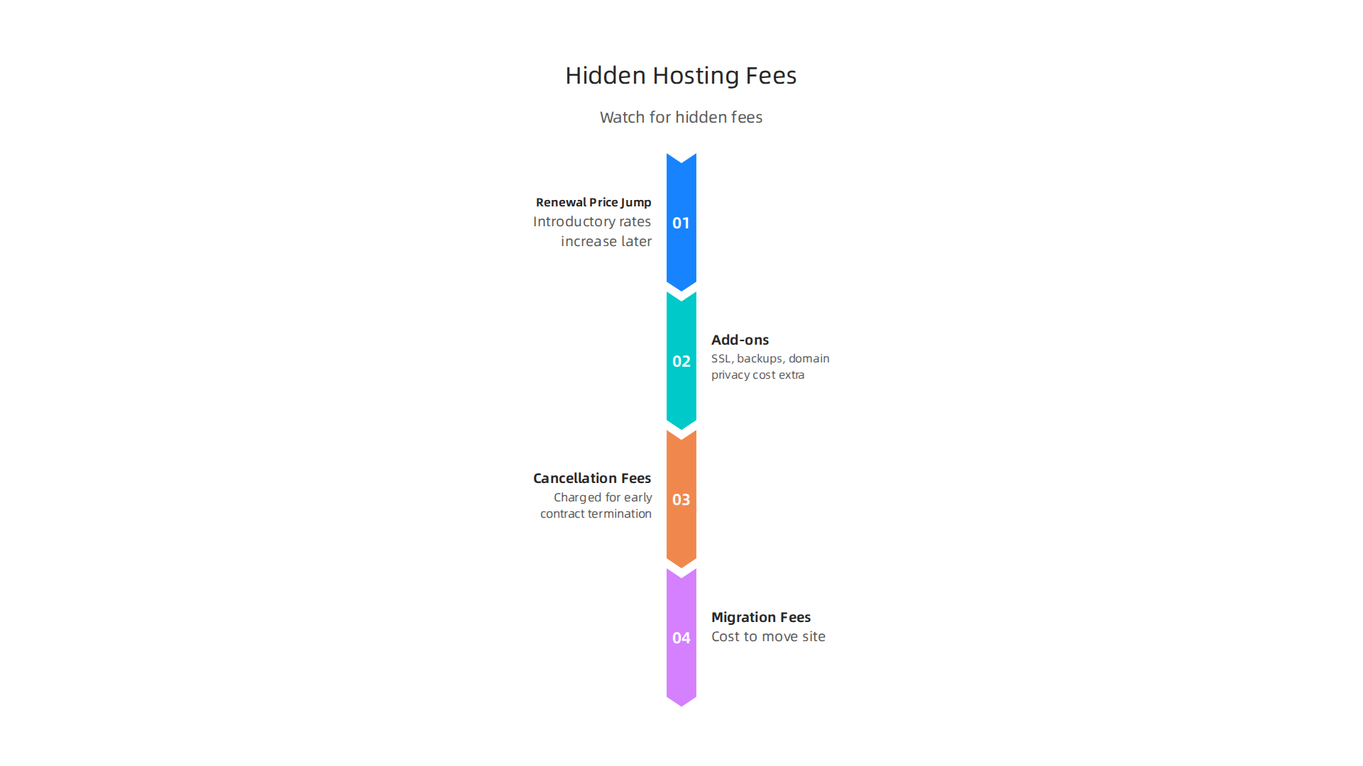 Beware of these common hidden fees, such as renewal price jumps and add-on charges, in UK web hosting plans.