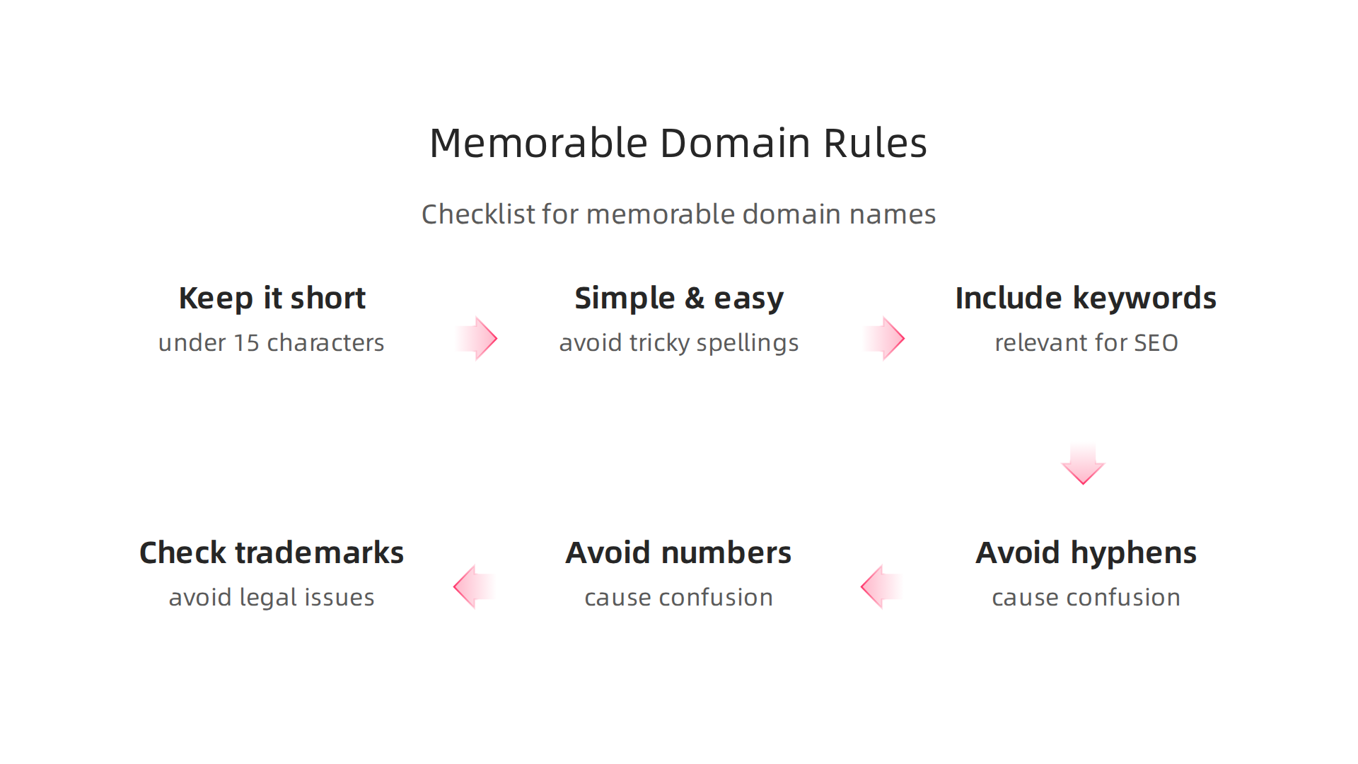 Key guidelines to follow when selecting a domain name for clarity and impact.