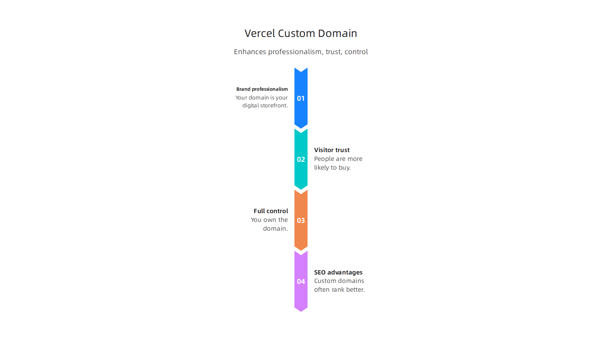A custom domain enhances professionalism, builds trust, offers full control, and provides SEO advantages for SMBs.