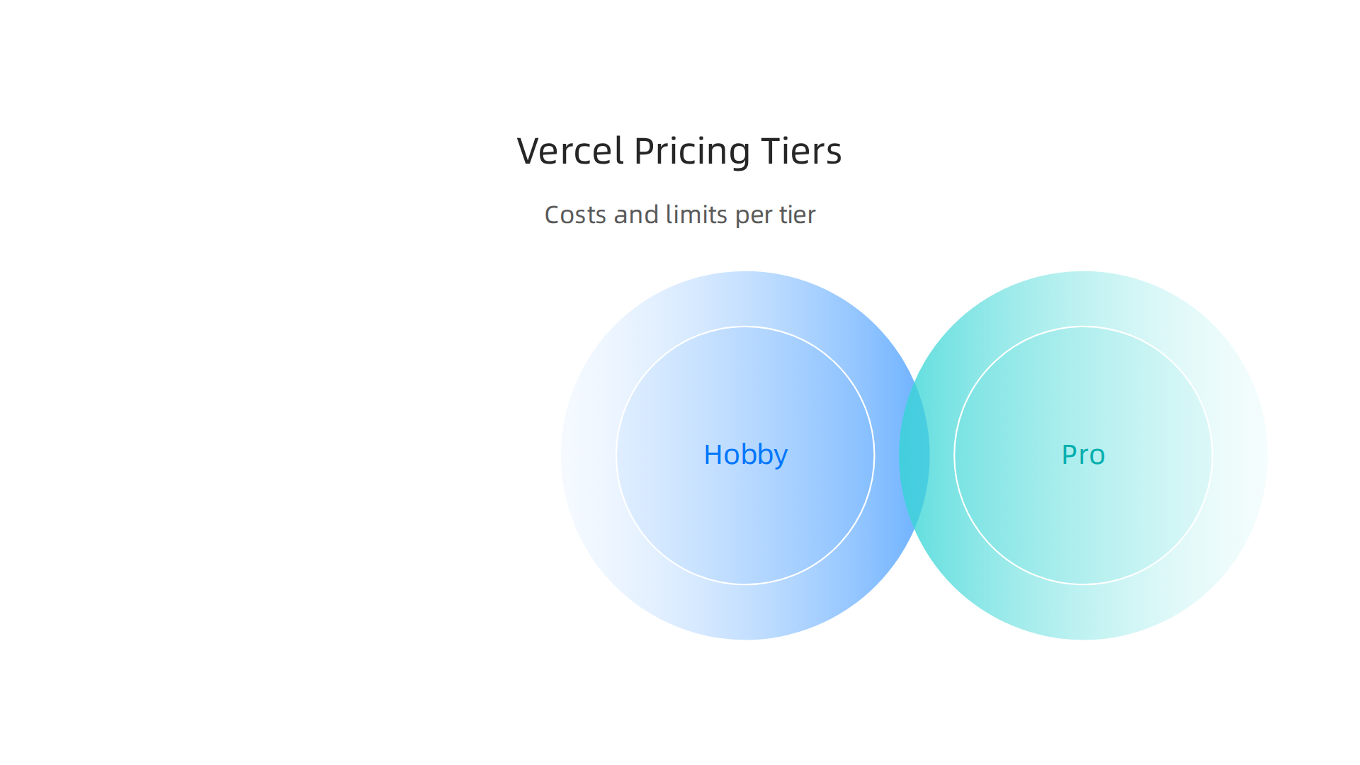 Compare Vercel's Hobby, Pro, and Enterprise plans, highlighting monthly costs, custom domain limits, and bandwidth.
