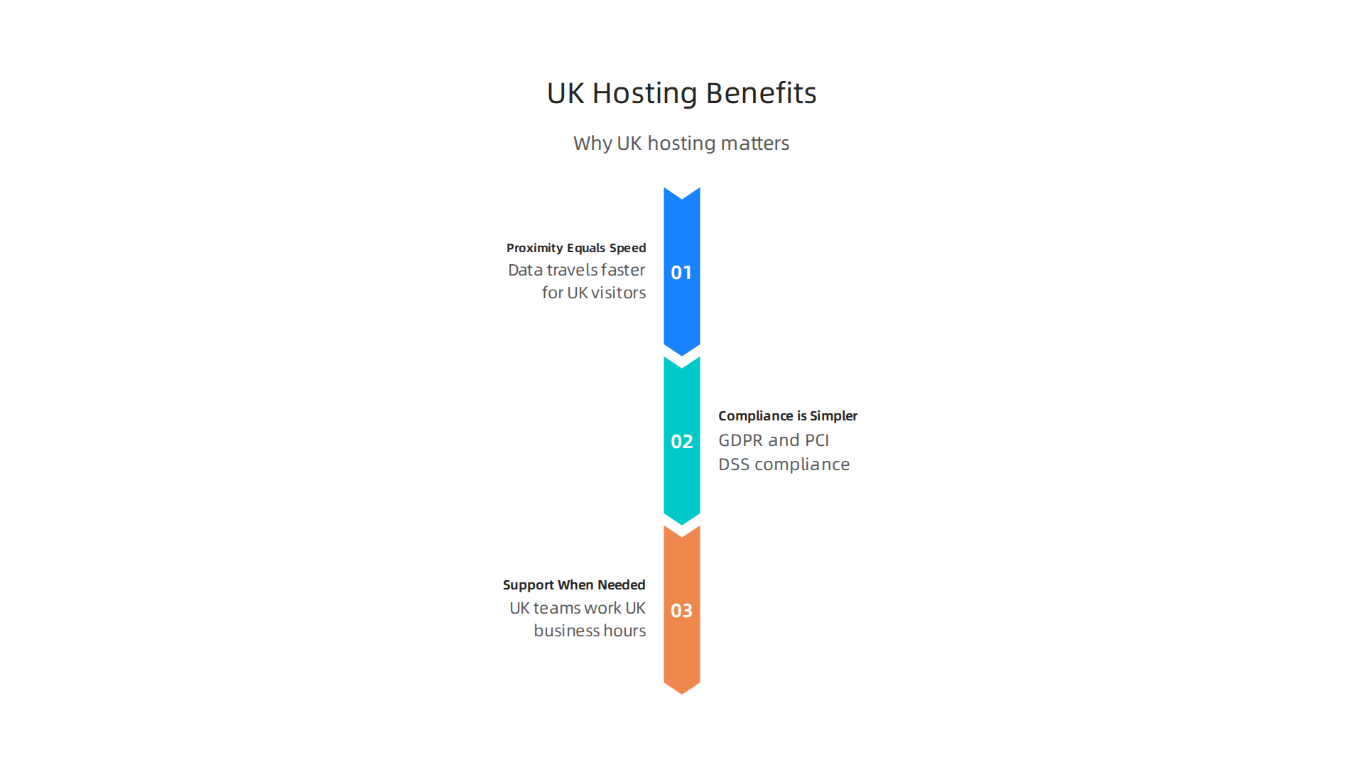 Understand the core reasons why a UK-based hosting provider is crucial for your Magento store's success.