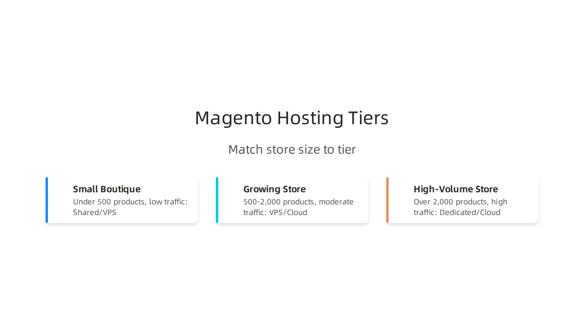 Select the ideal Magento hosting tier based on your store's current size and traffic volume.