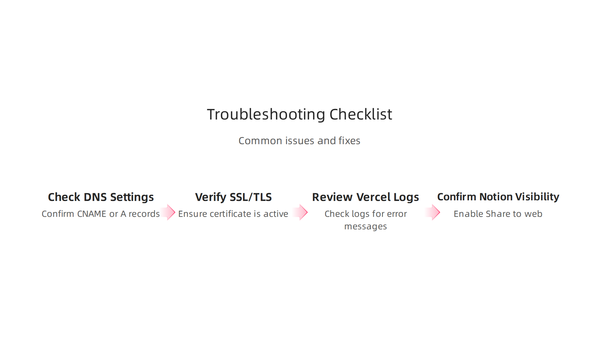 A step-by-step troubleshooting guide for common issues with Notion custom domains on Vercel.