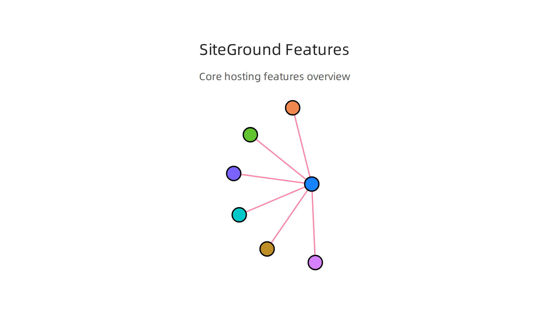 Essential features included in SiteGround hosting plans to enhance website performance and management.