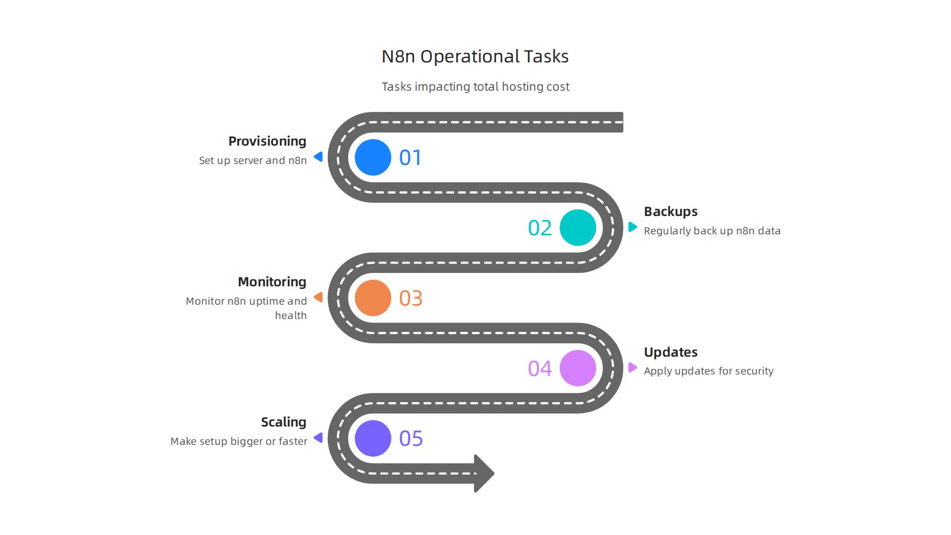 Key operational tasks required to maintain a self-hosted n8n setup and their impact on total cost.