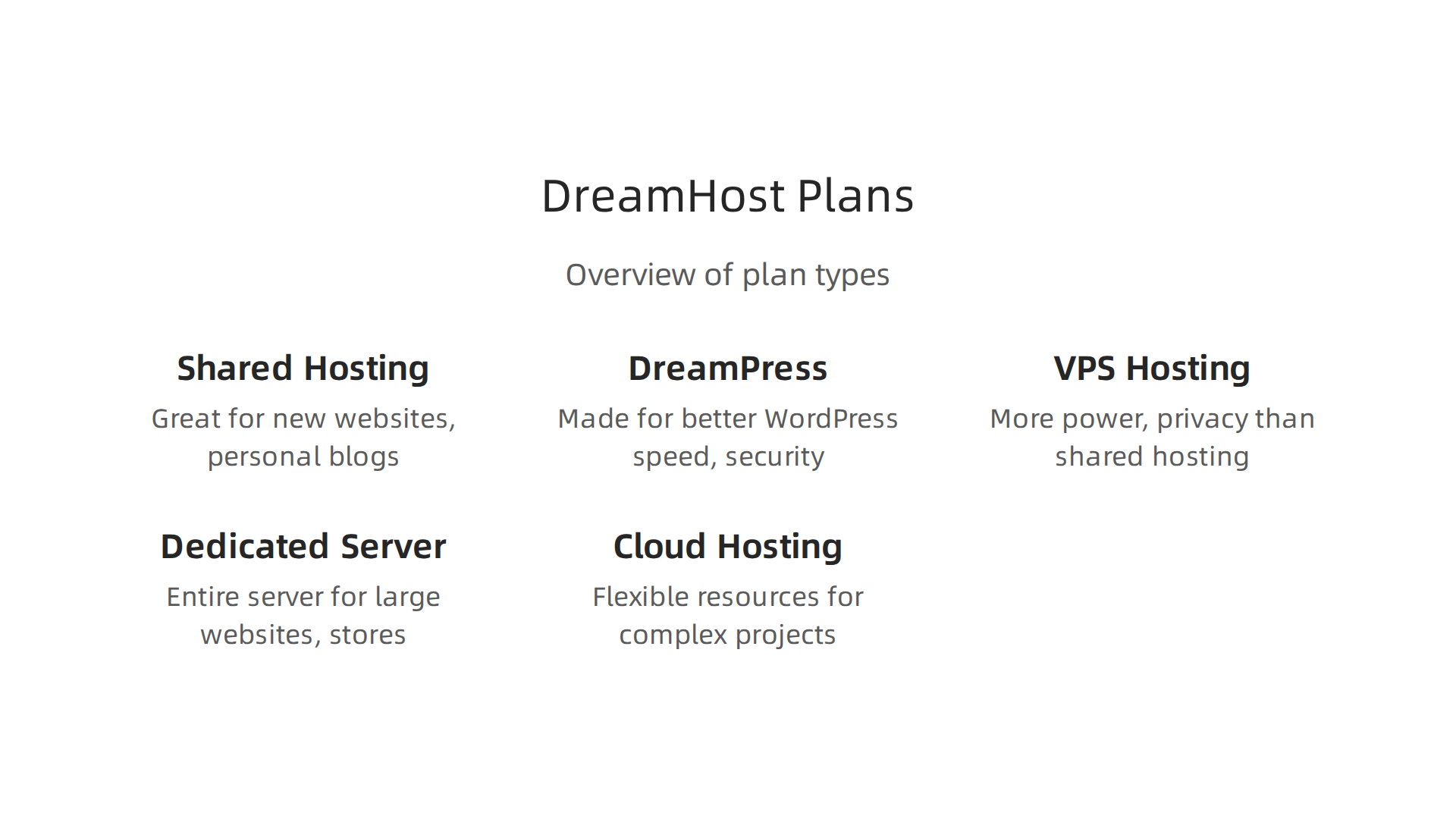 An overview of DreamHost's main hosting plans, from shared to cloud, highlighting their primary use cases.