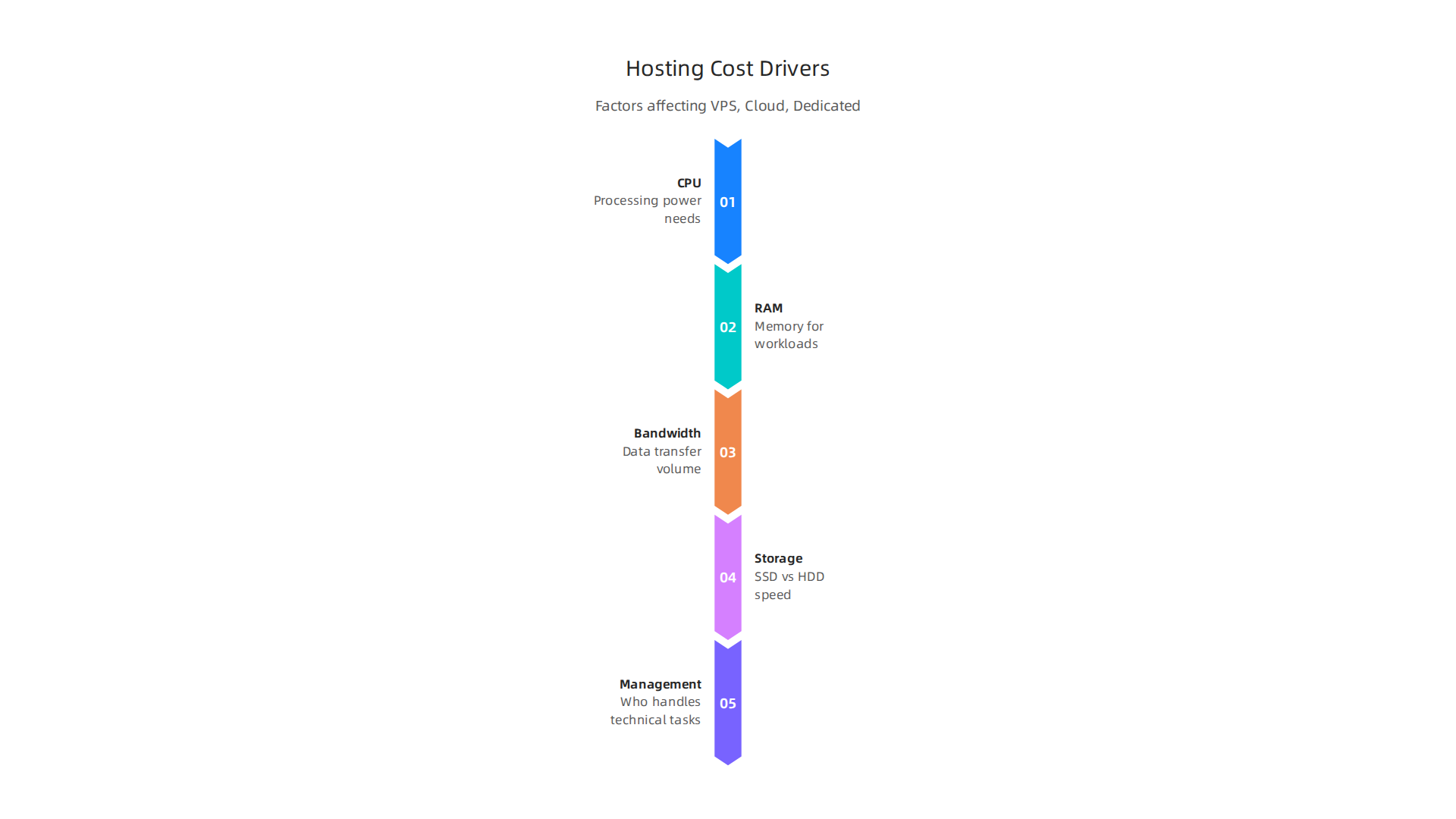 Key factors that determine the pricing for VPS, Cloud, and Dedicated hosting plans.