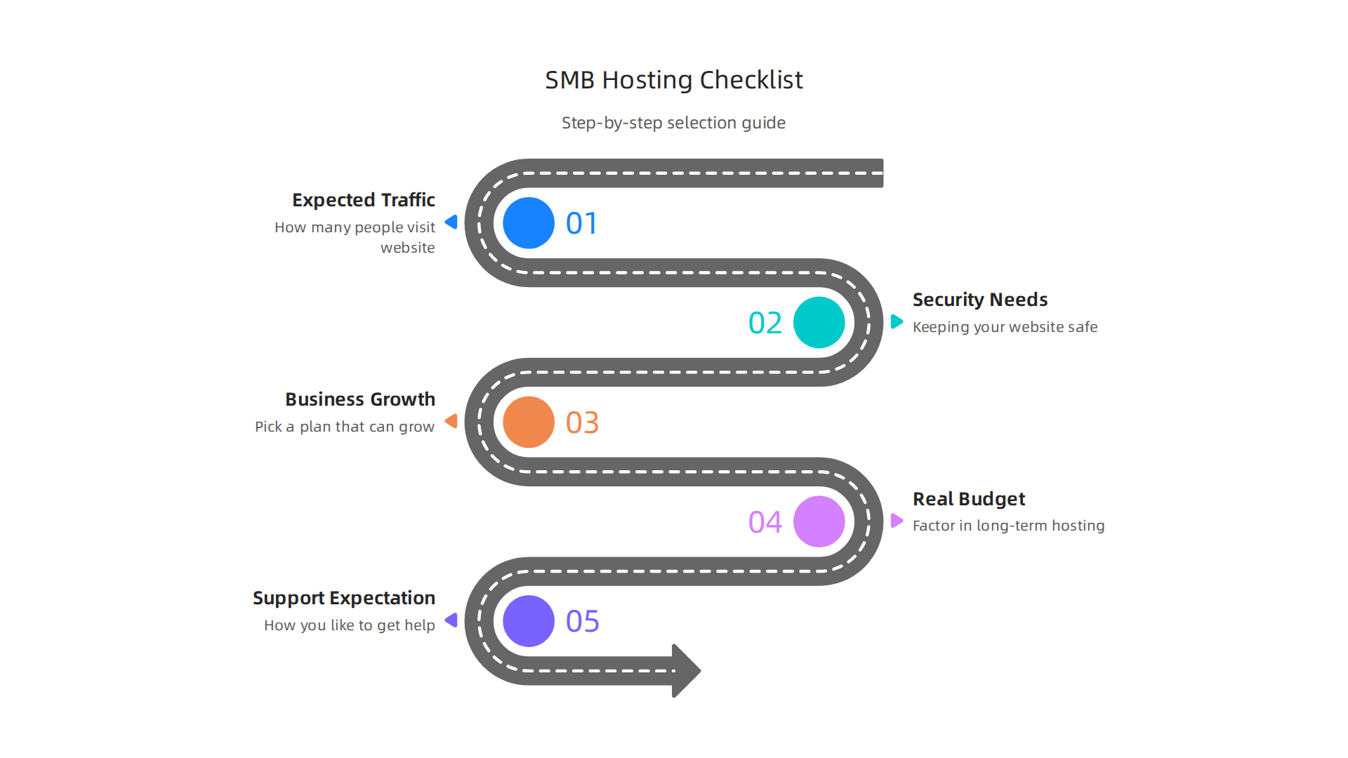 A step-by-step checklist to guide small and medium-sized businesses in selecting the ideal DreamHost plan.