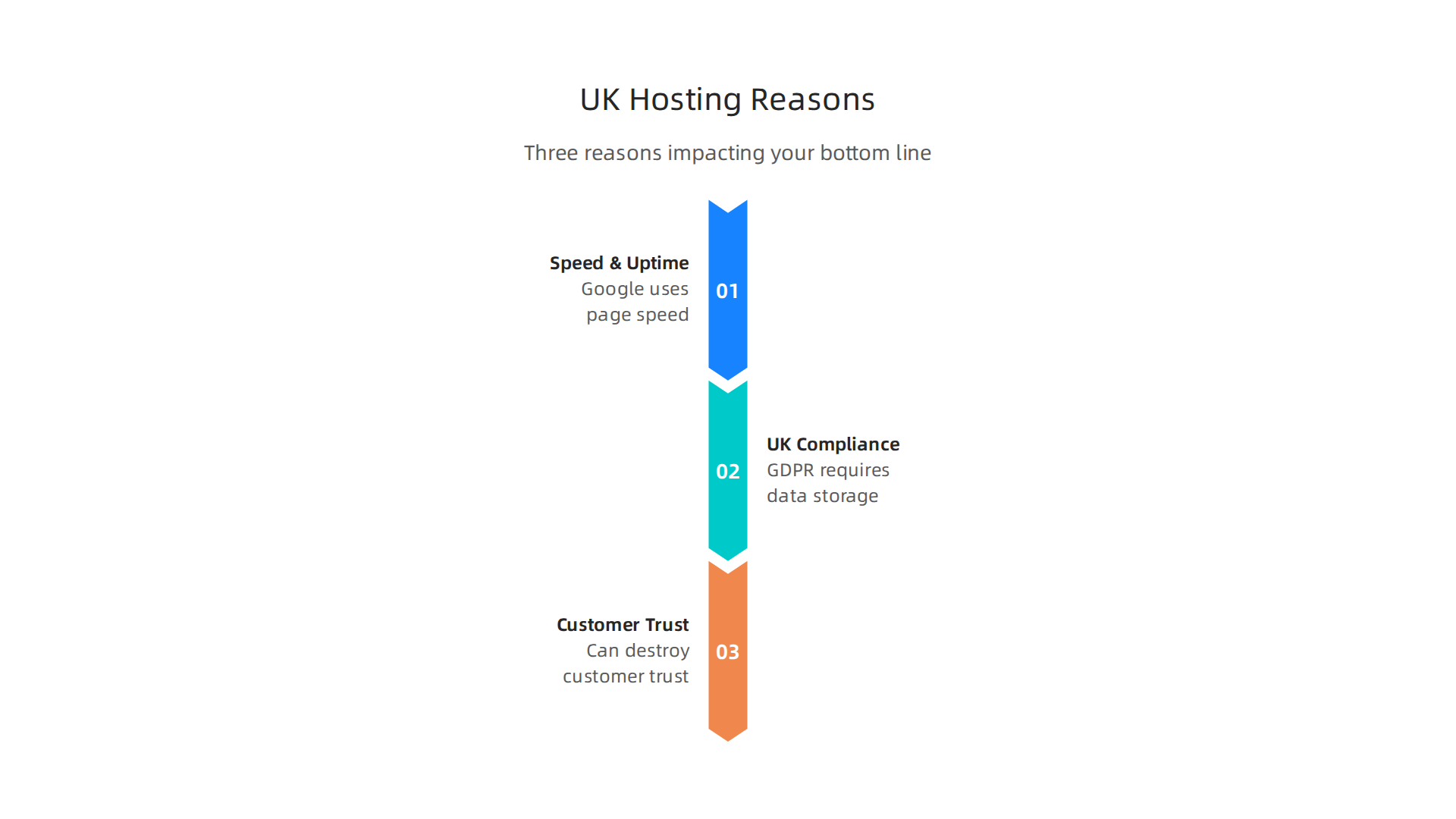 Reliable web hosting is crucial for UK businesses, impacting SEO, legal compliance, and customer trust.