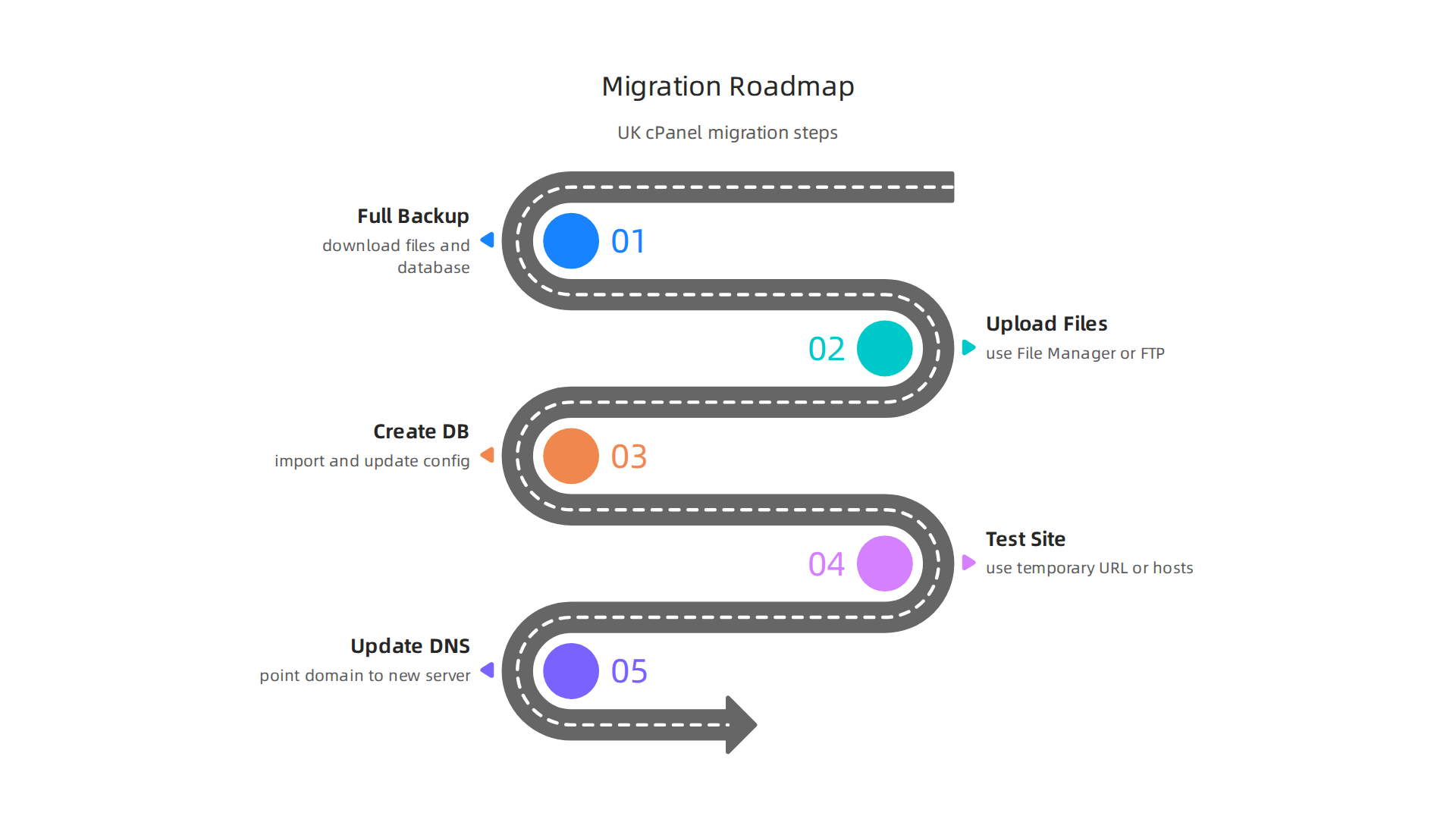 Standard steps for migrating a website to a new UK cPanel hosting provider.